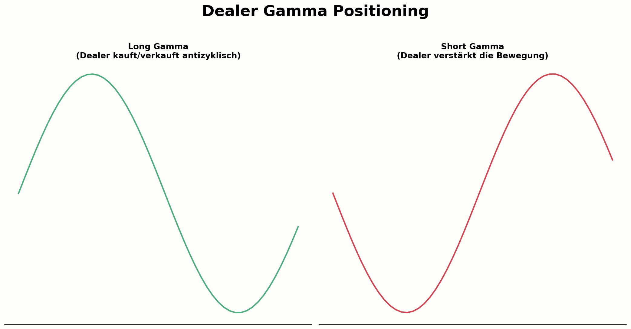 Long- und Short-Gamma-Positionierung der Market Maker im Vergleich