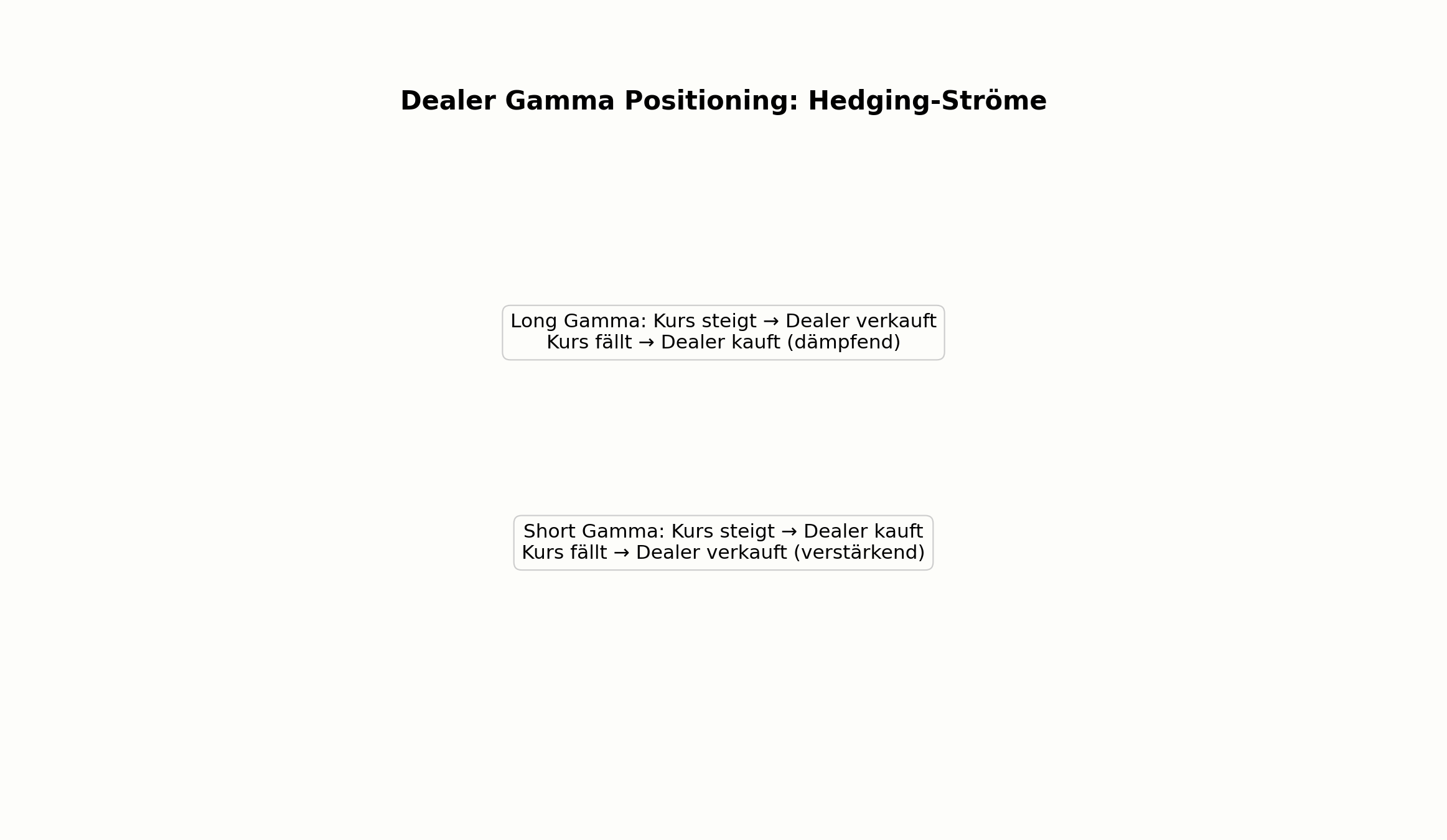Dealer Gamma Positioning und resultierende Hedging-Ströme