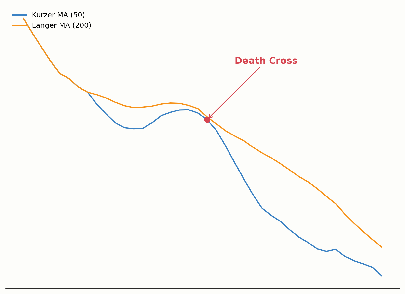 Aufbau eines Death Cross