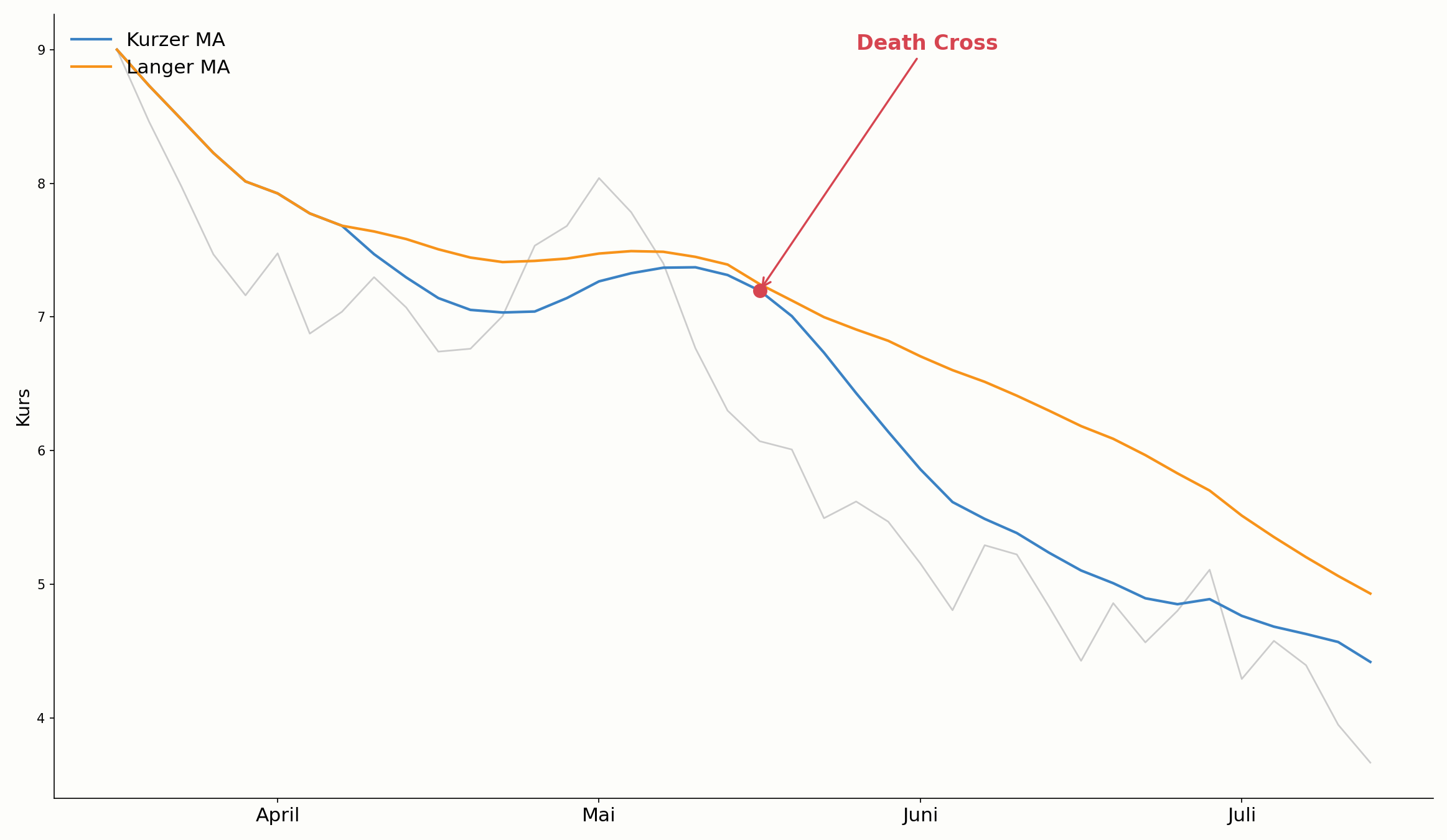 Death Cross zweier gleitender Durchschnitte im Chart