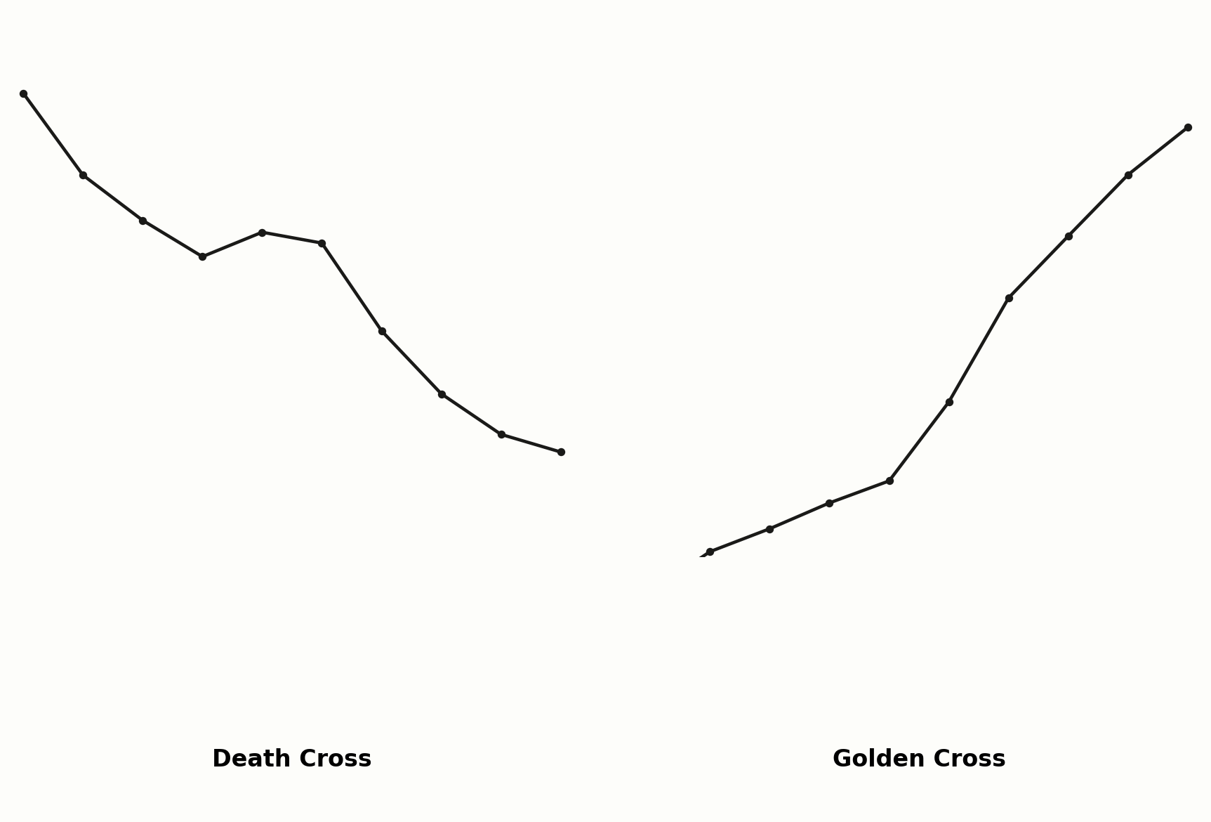 Death Cross im Vergleich zum Golden Cross