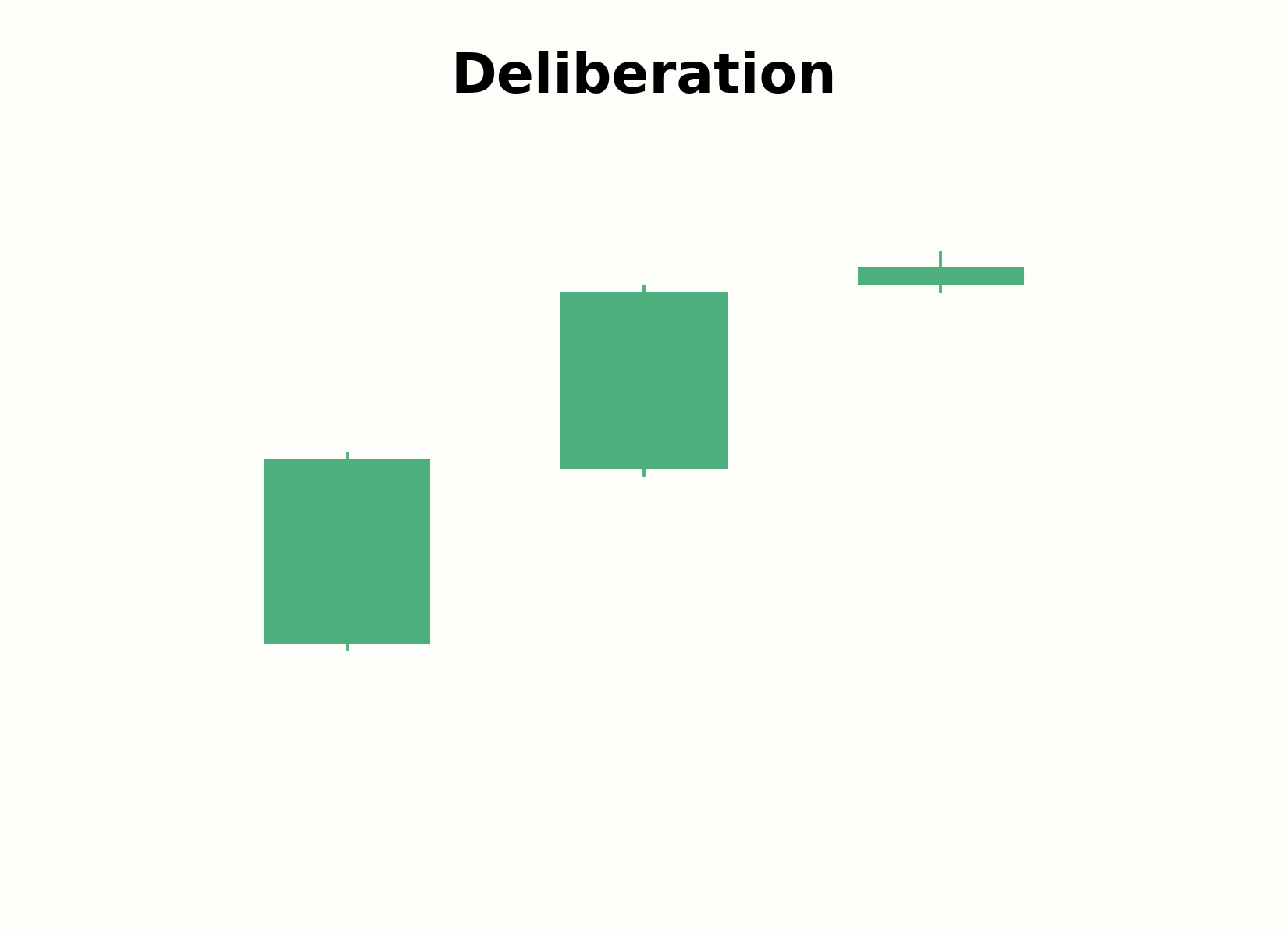 Aufbau des Deliberation-Musters