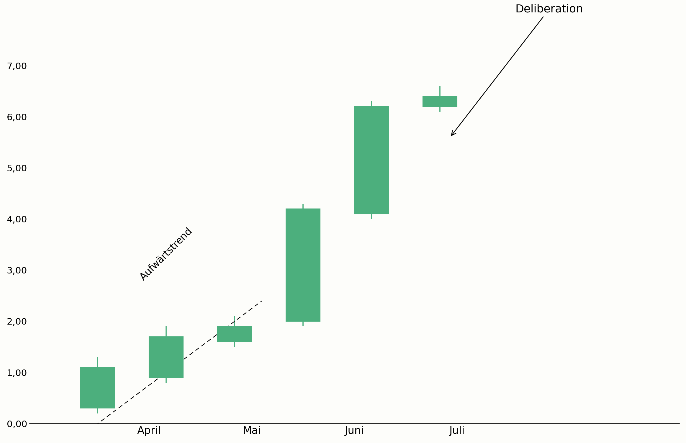 Deliberation mit kleiner werdenden Kerzenkörpern im Chart