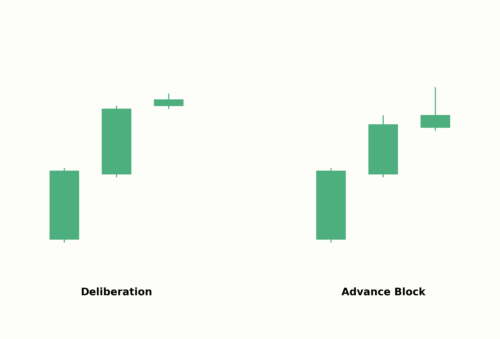 Deliberation im Vergleich zum Advance Block