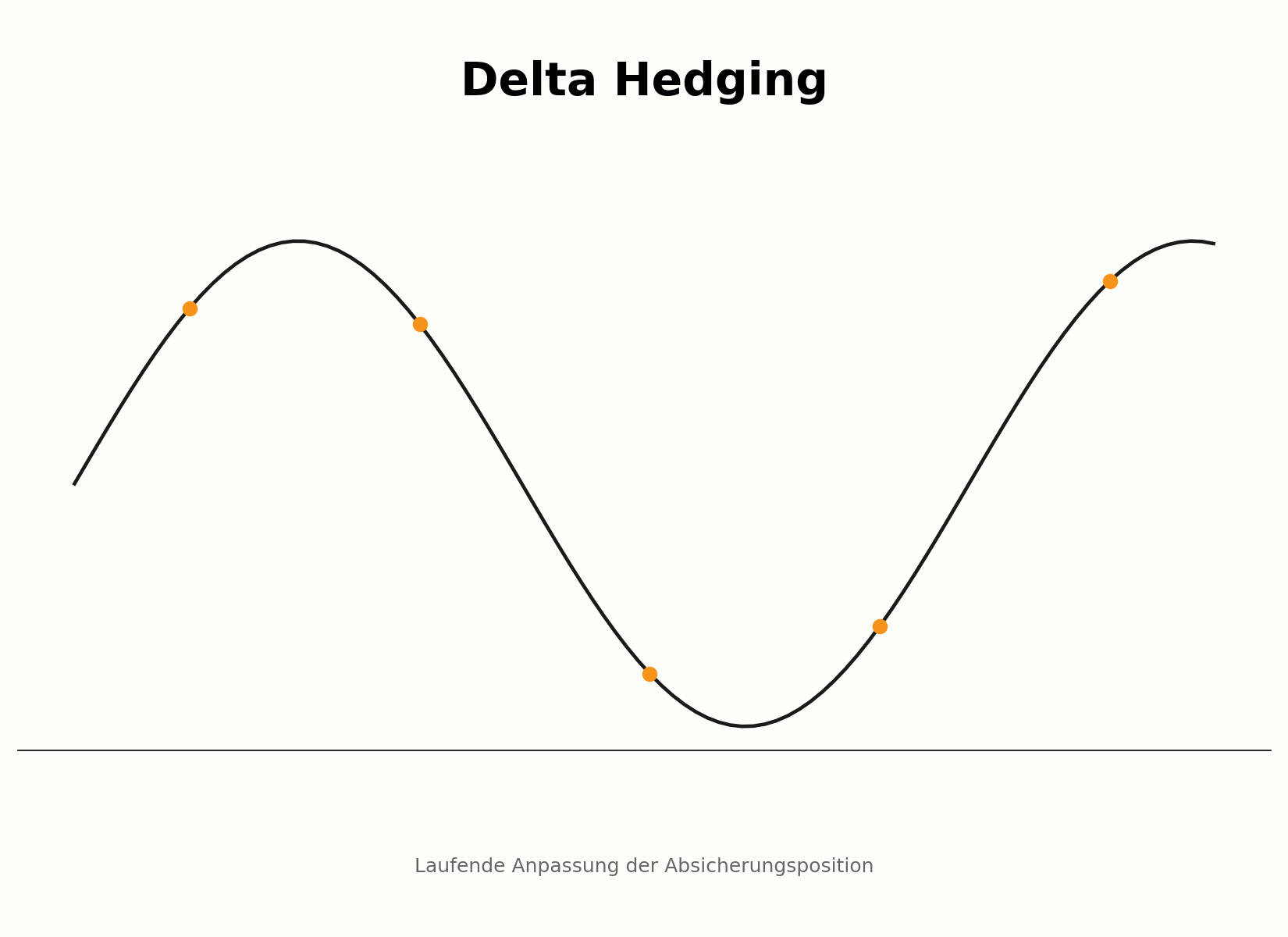 Ablauf des Delta Hedging mit dem Basiswert