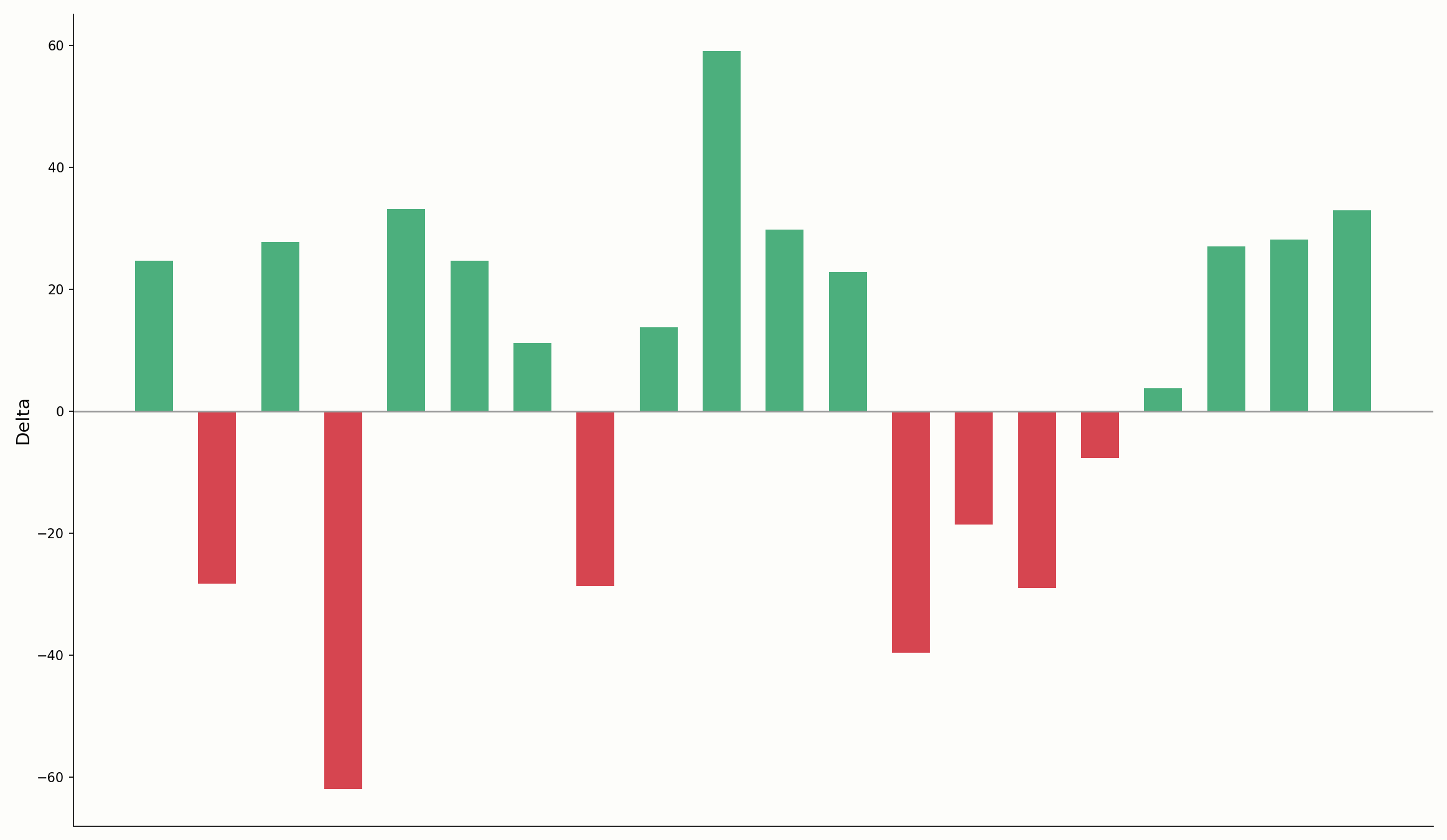 Positives und negatives Delta im Vergleich
