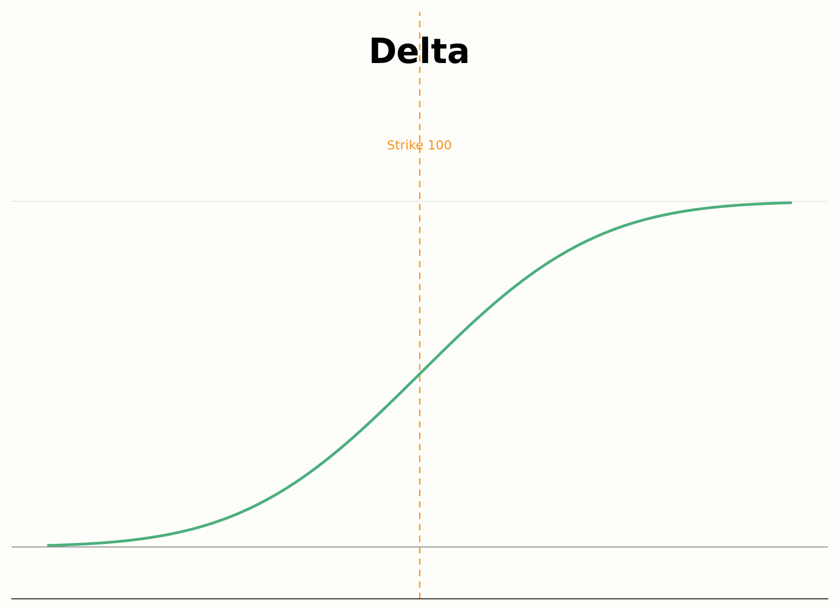 Delta-Kurve einer Option über verschiedene Strikes