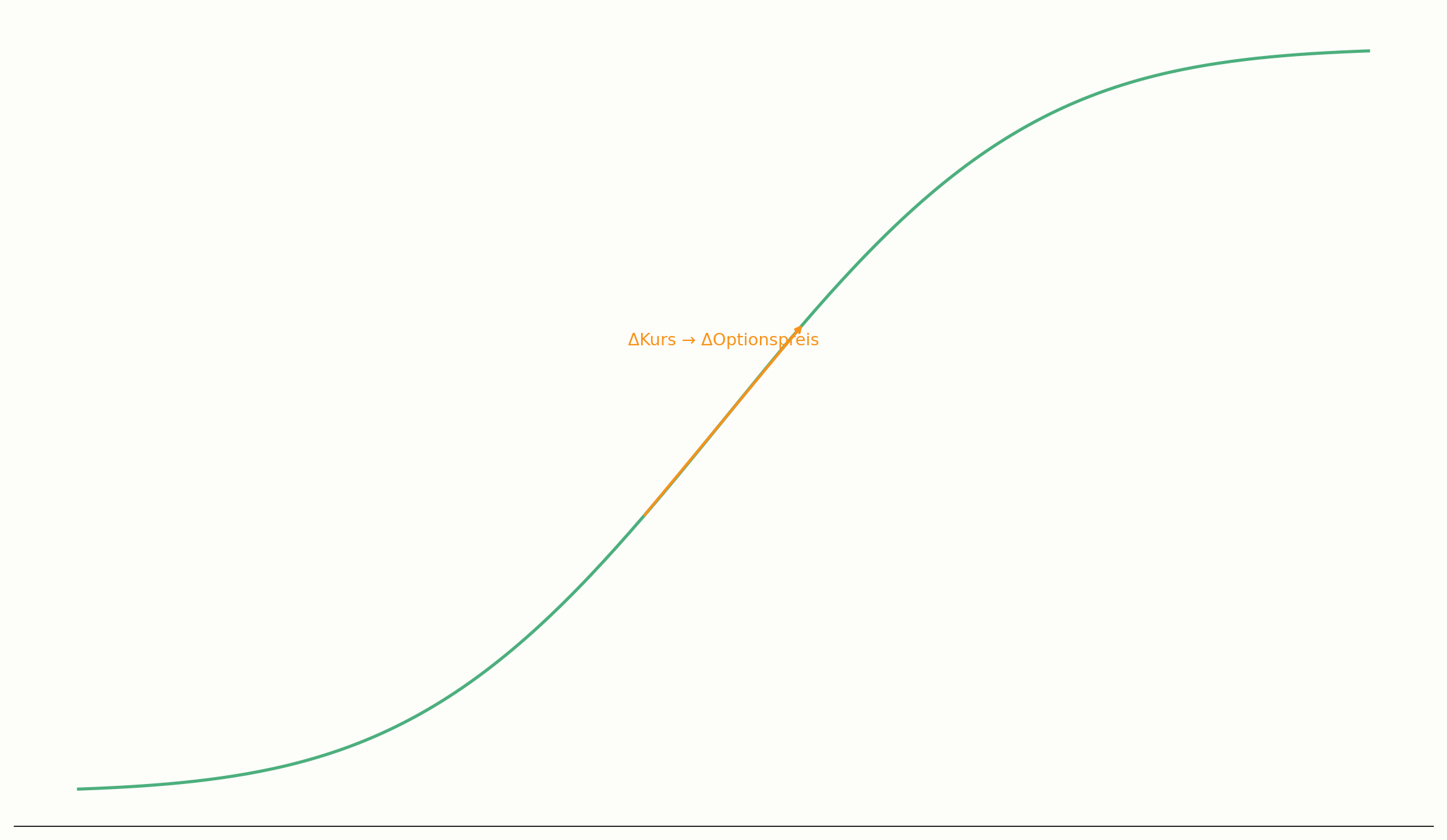Delta als Sensitivität gegenüber Kursänderungen im Diagramm
