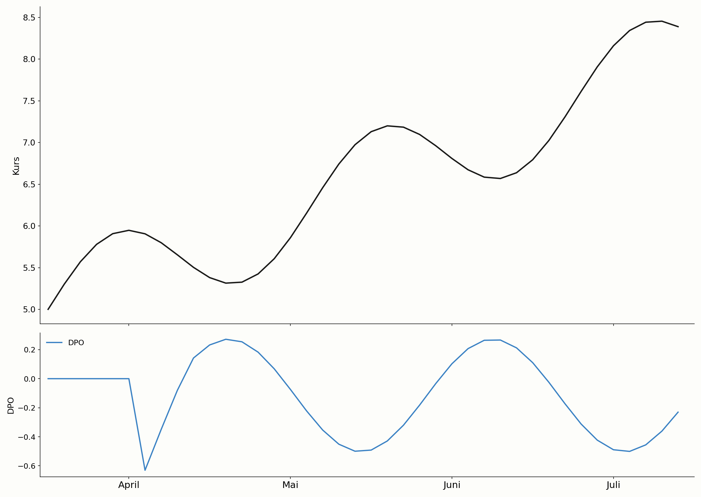 DPO ohne Trendkomponente im Chart
