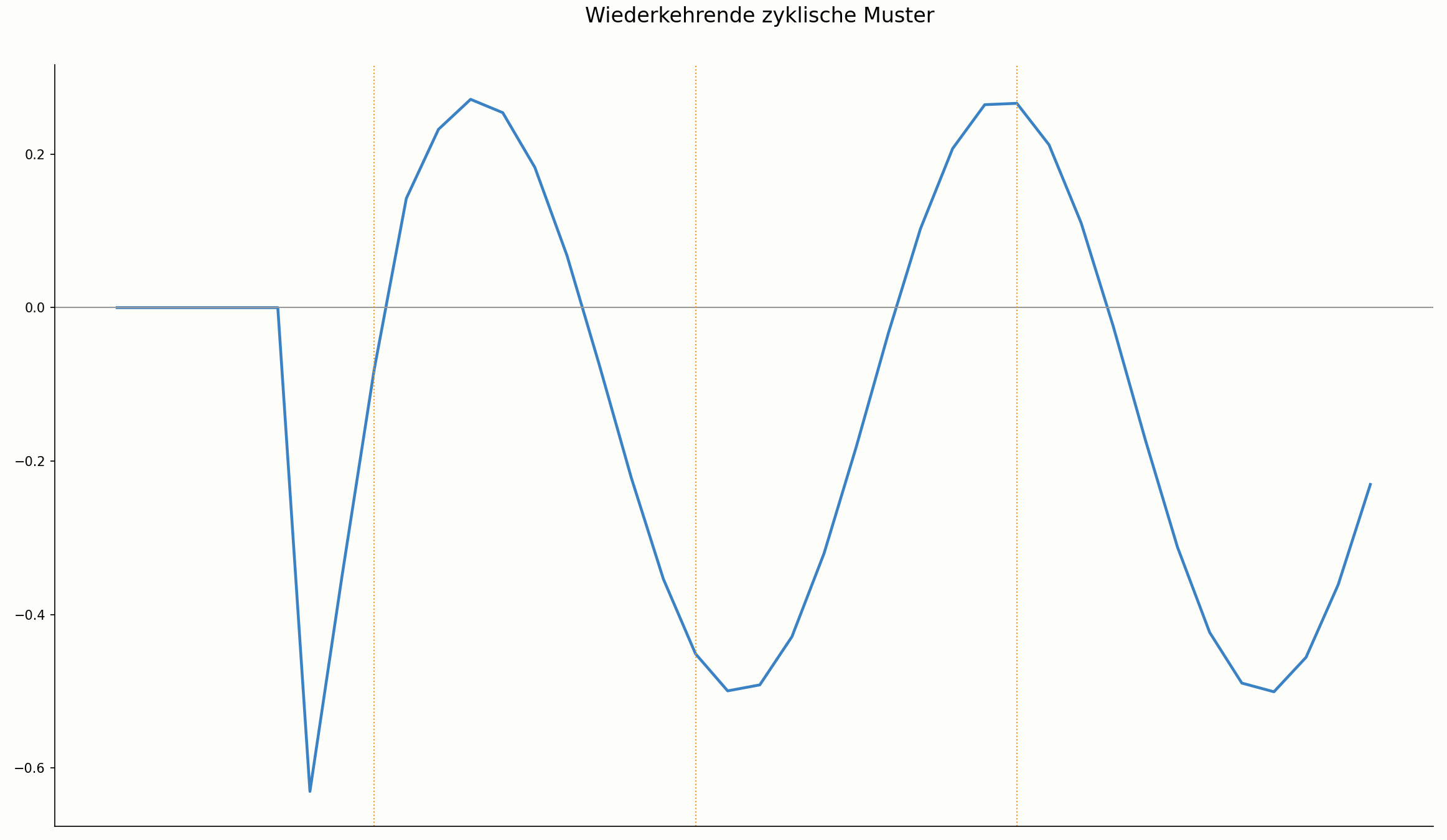 Zyklische Muster im DPO