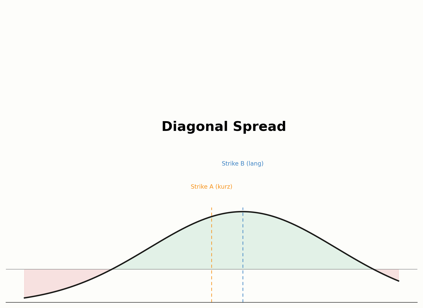 Aufbau eines Diagonal Spread mit unterschiedlichem Strike und Laufzeit