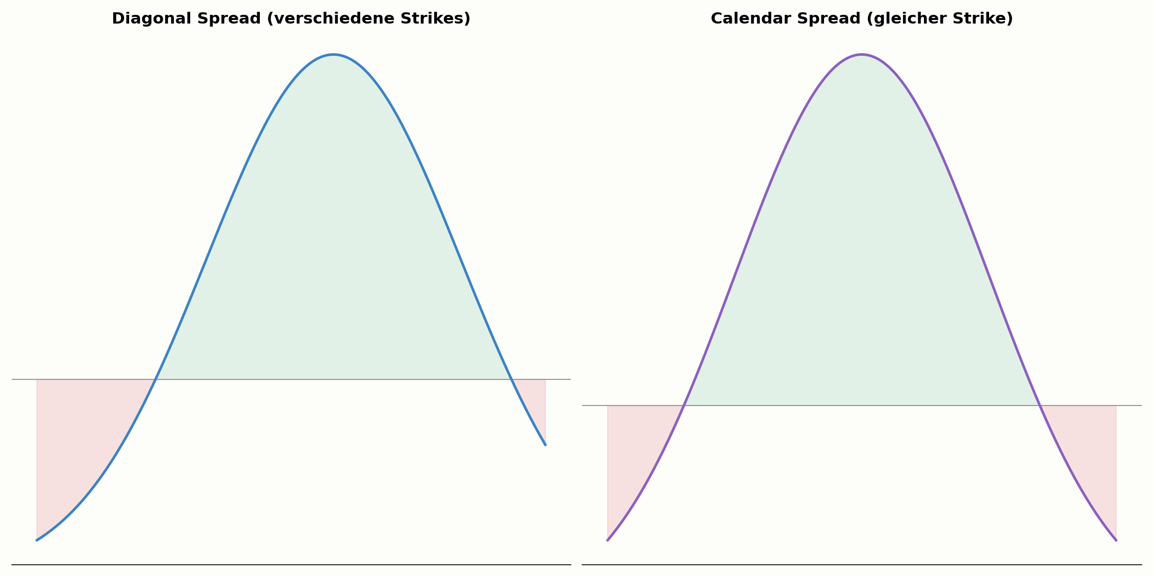 Diagonal Spread im Vergleich zum Calendar Spread