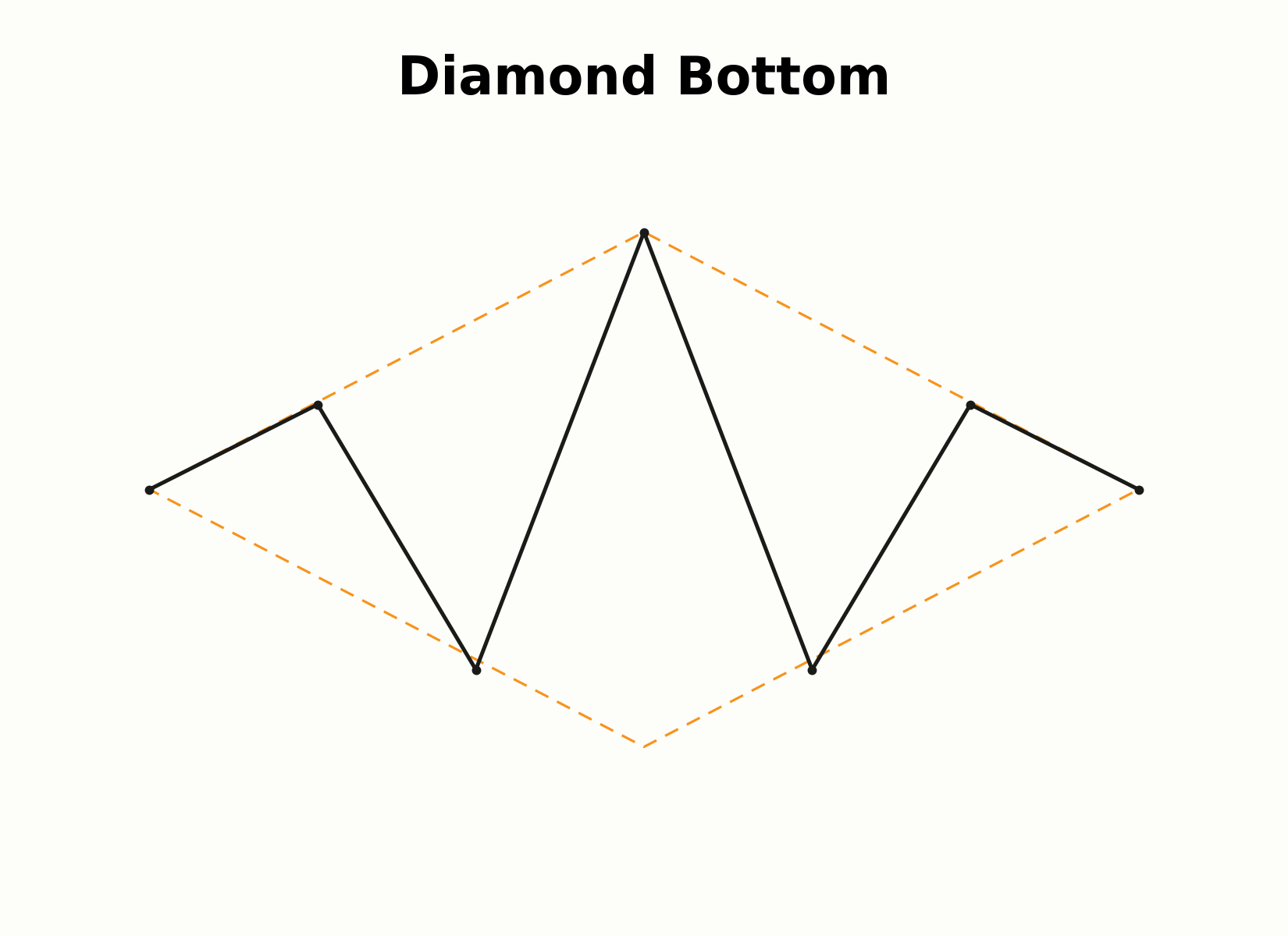 Aufbau einer Diamond-Bottom-Formation