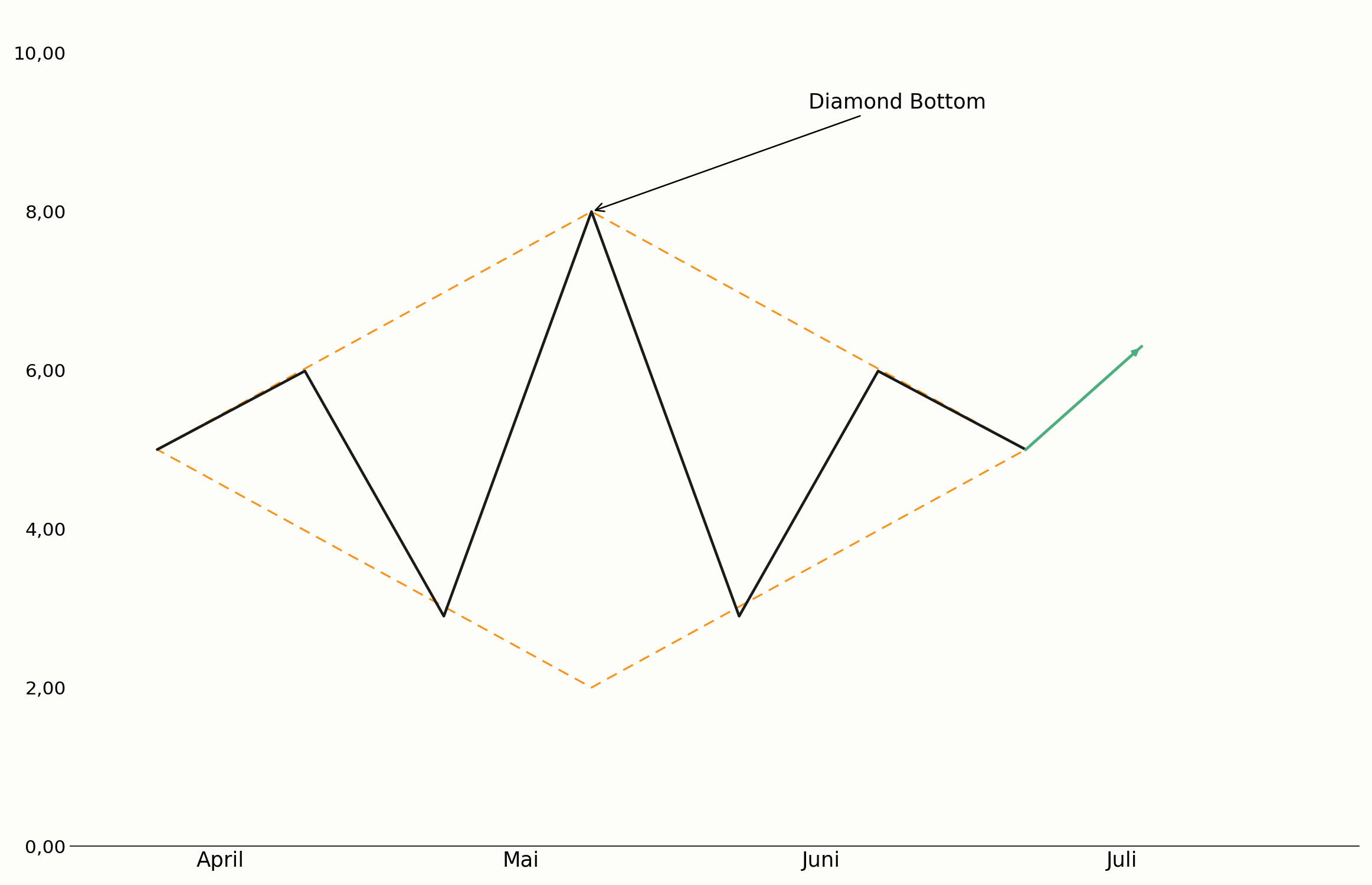 Diamond Bottom am Ende eines Abwärtstrends im Chart