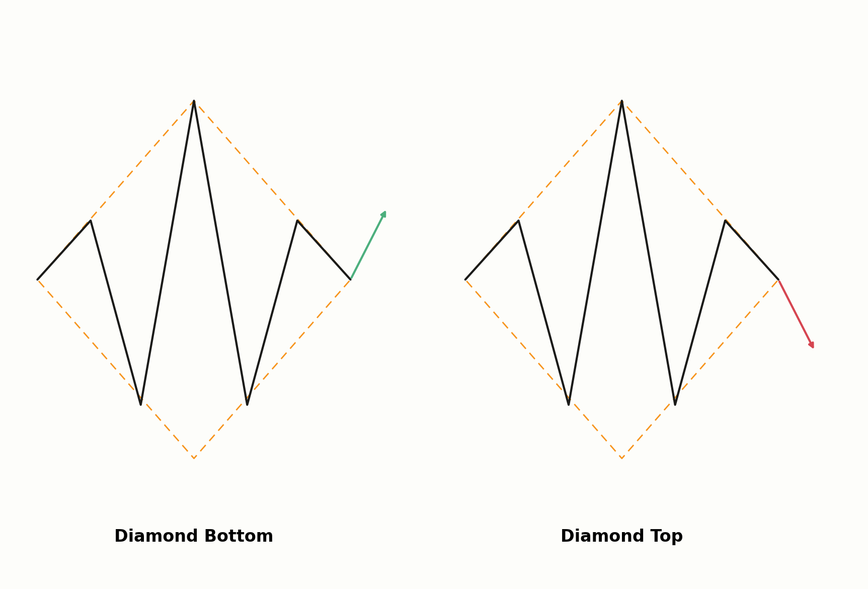 Diamond Bottom im Vergleich zum Diamond Top