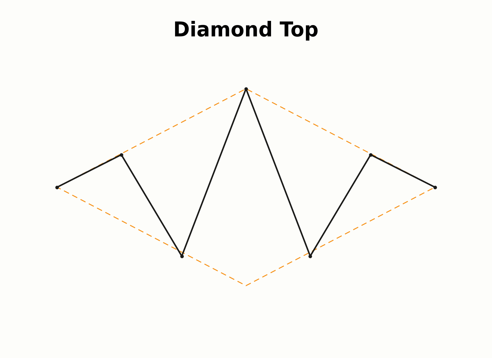 Aufbau einer Diamond-Top-Formation