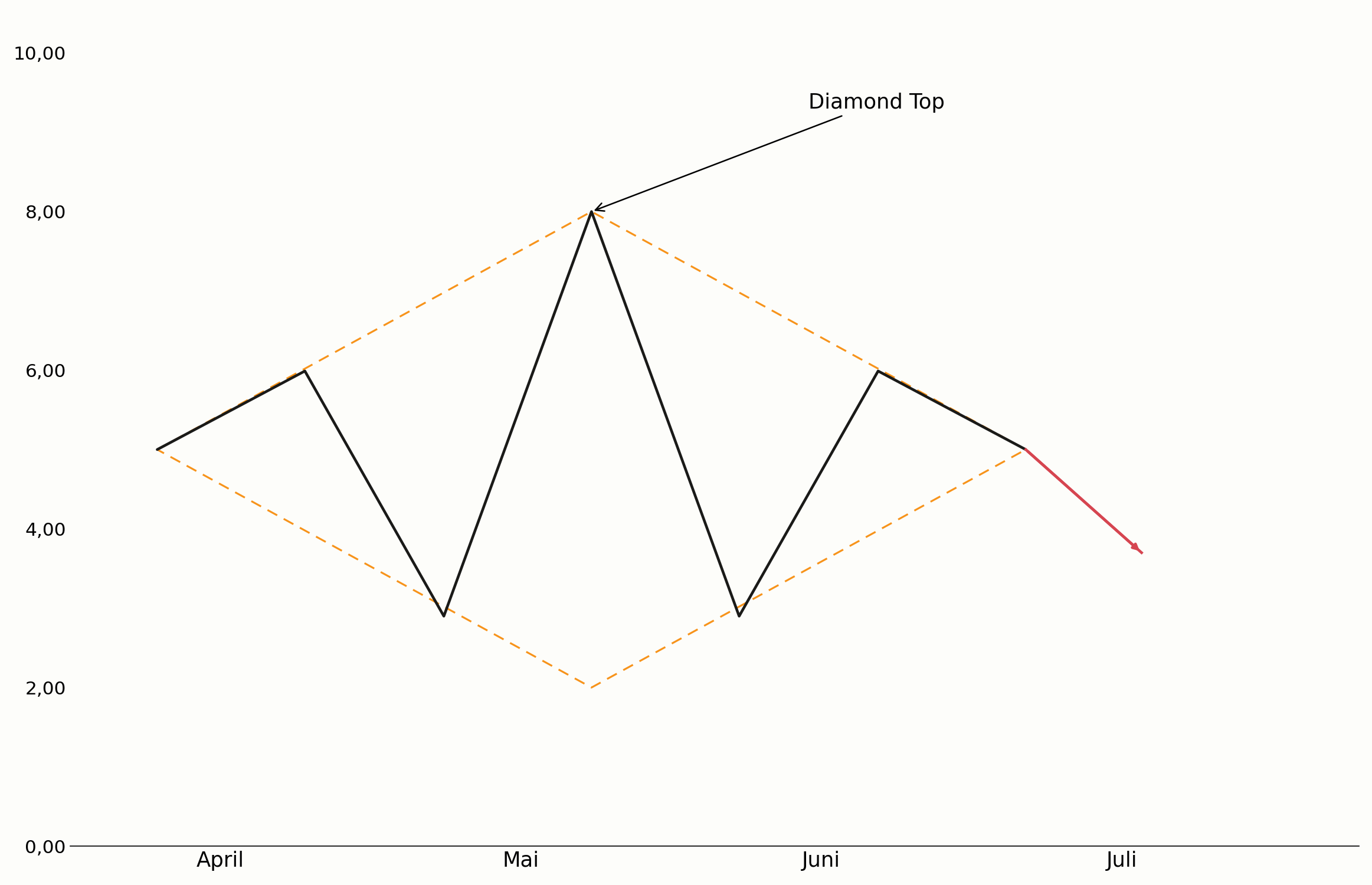 Diamond Top am Ende eines Aufwärtstrends im Chart
