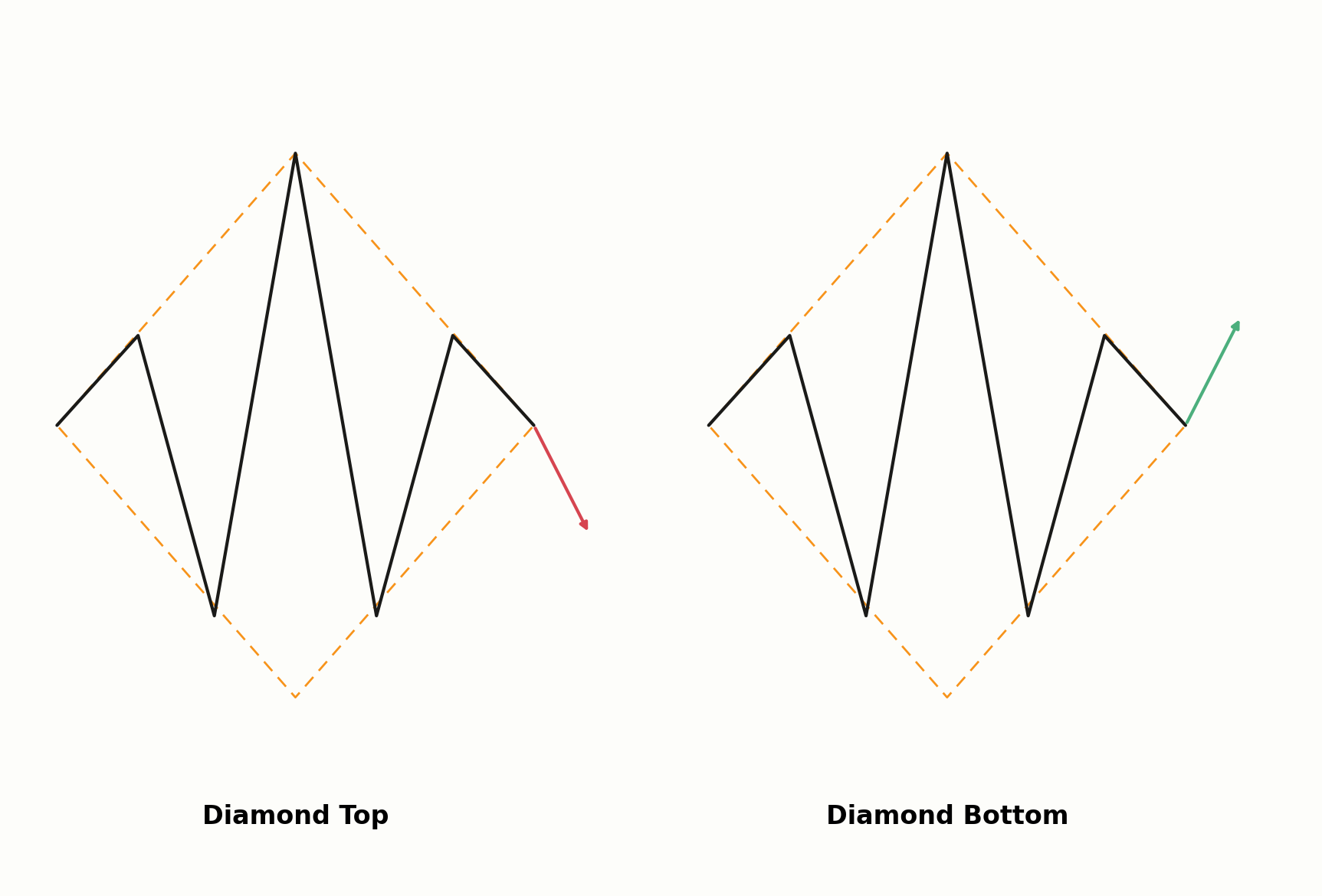 Diamond Top im Vergleich zum Diamond Bottom