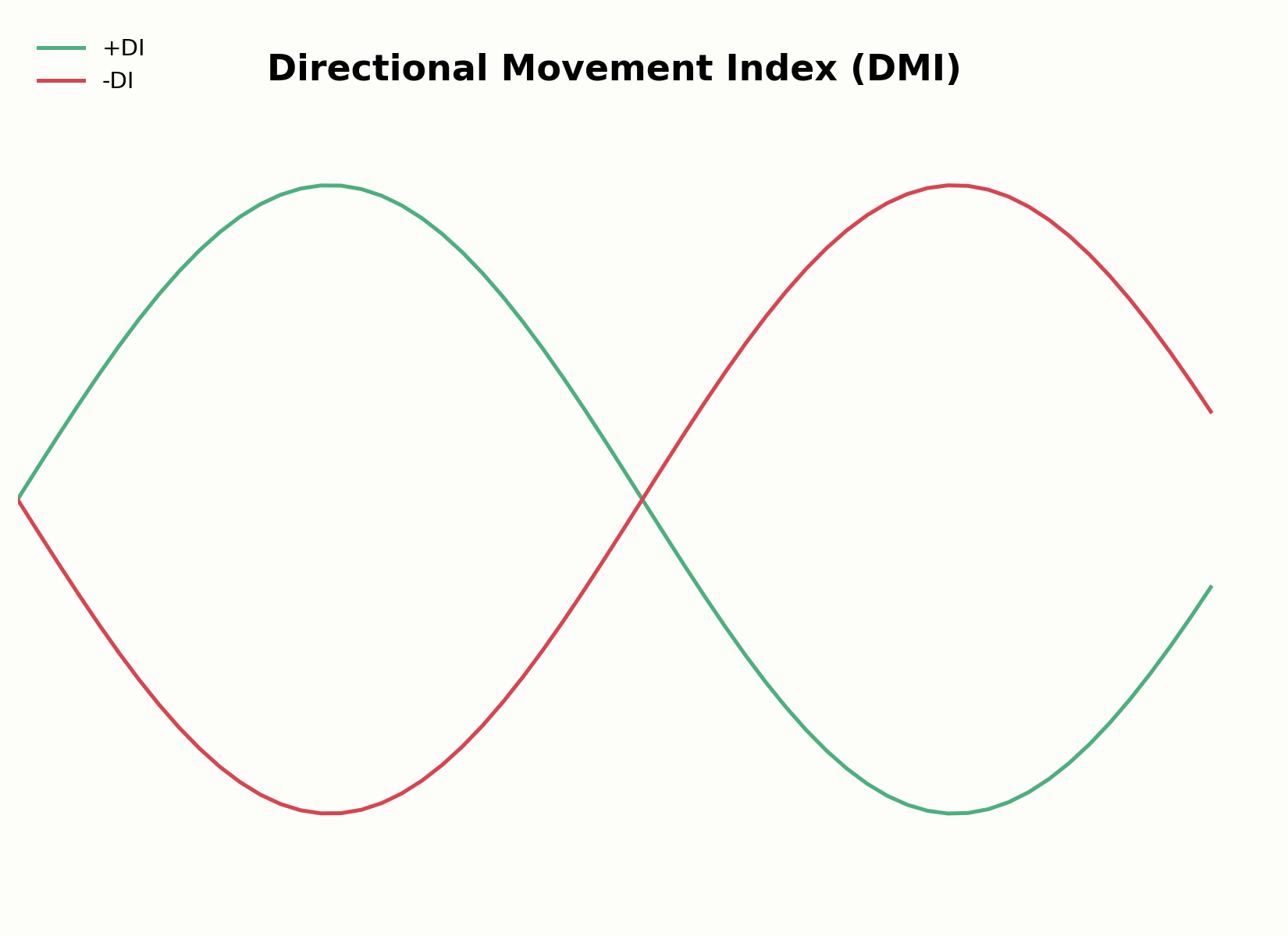 Aufbau des DMI mit +DI und -DI
