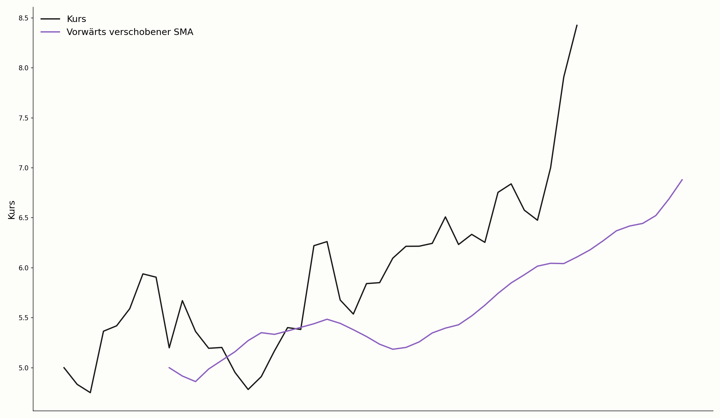 DMA als vorausschauende Referenzlinie im Chart