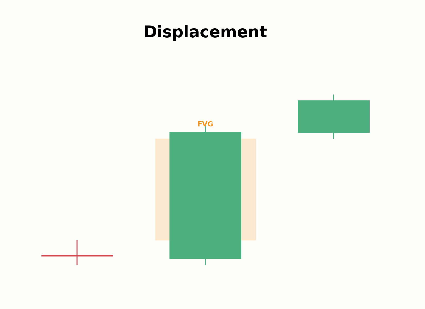 Aufbau einer Displacement-Bewegung mit großen Kerzen