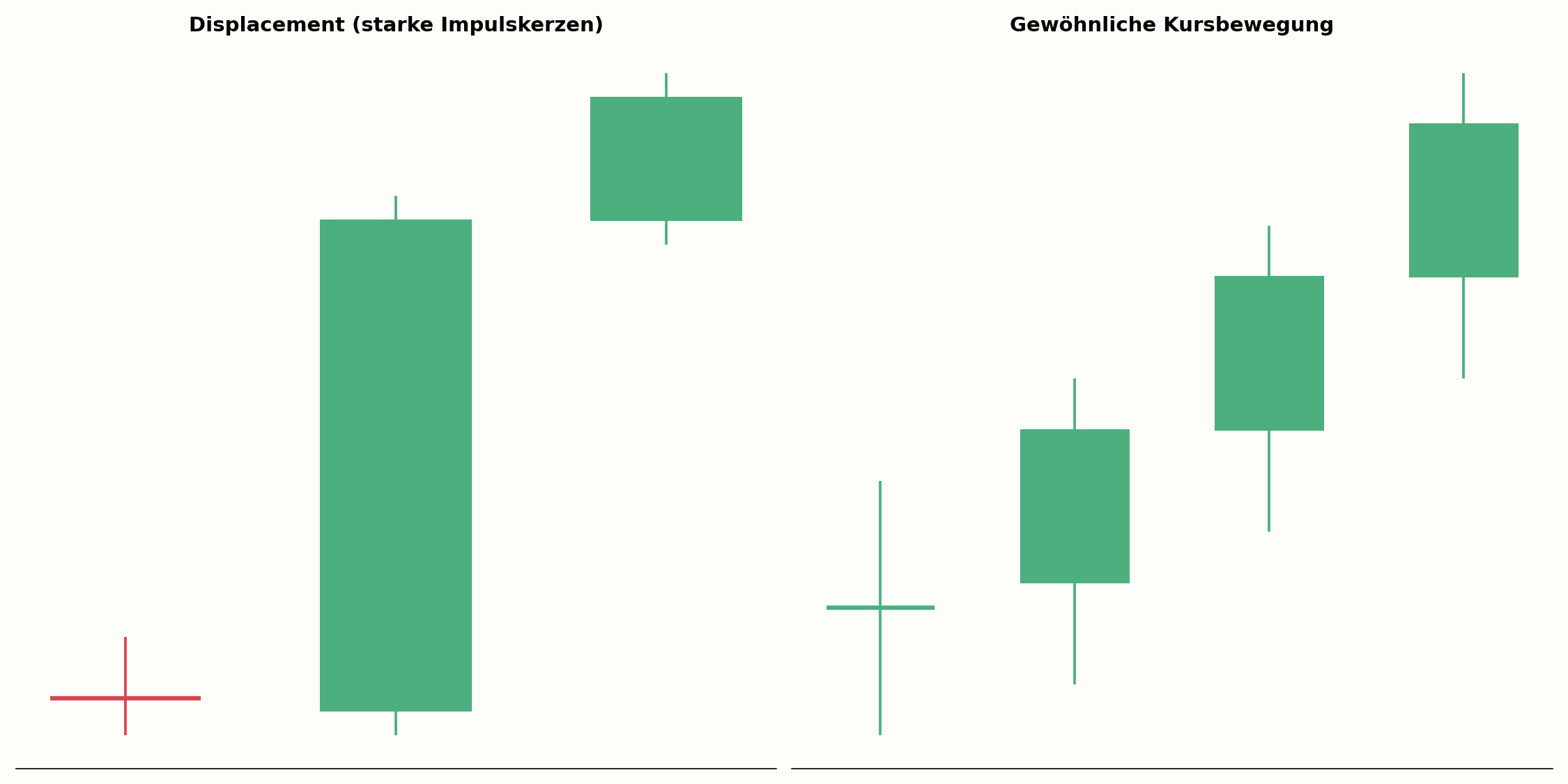 Displacement im Vergleich zu einer gewöhnlichen Kursbewegung
