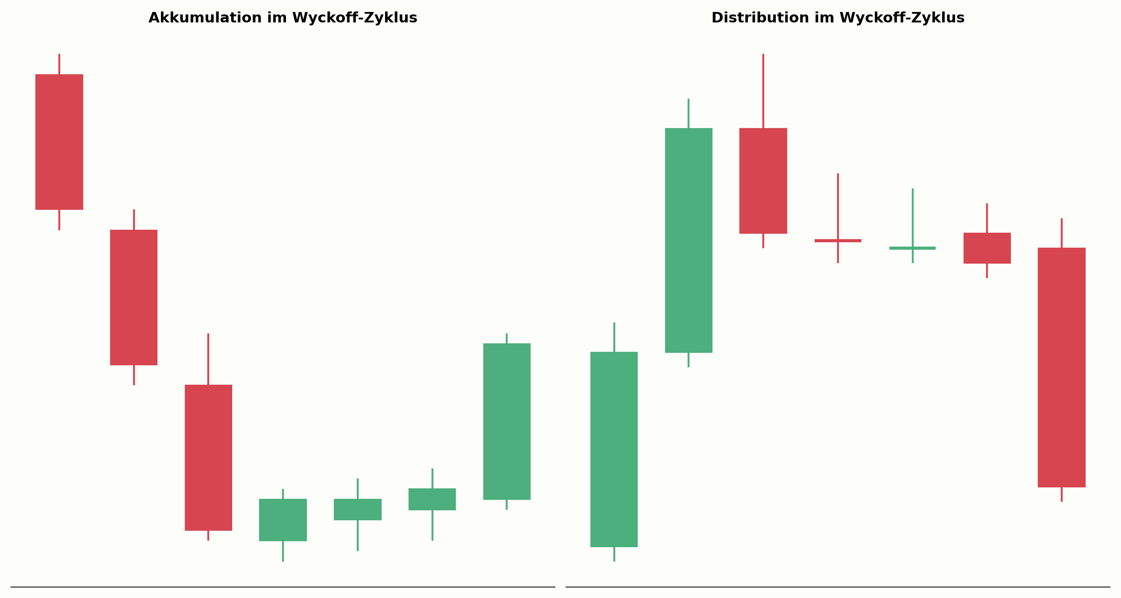 Distributionsphase im Wyckoff-Zyklus