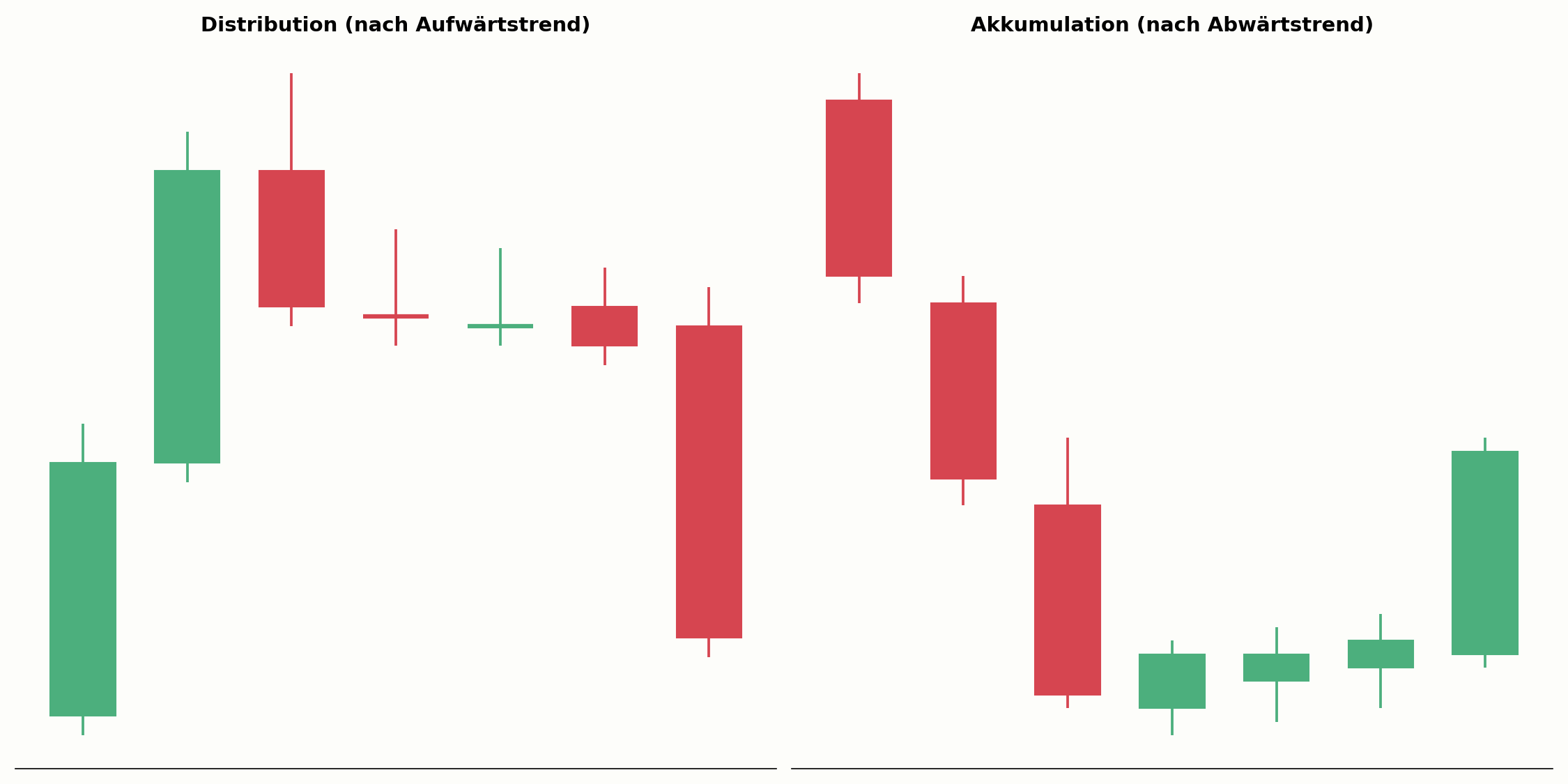 Distribution im Vergleich zur Akkumulation
