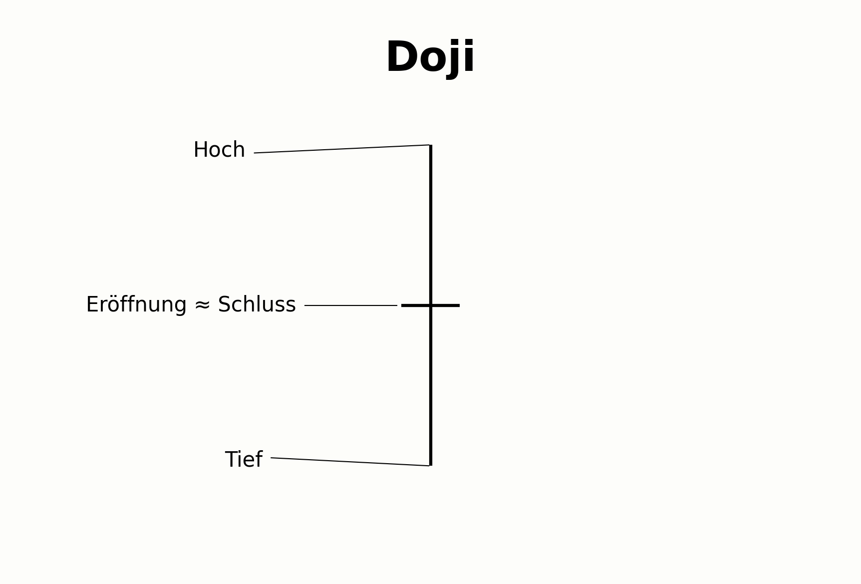 Aufbau einer Doji-Kerze