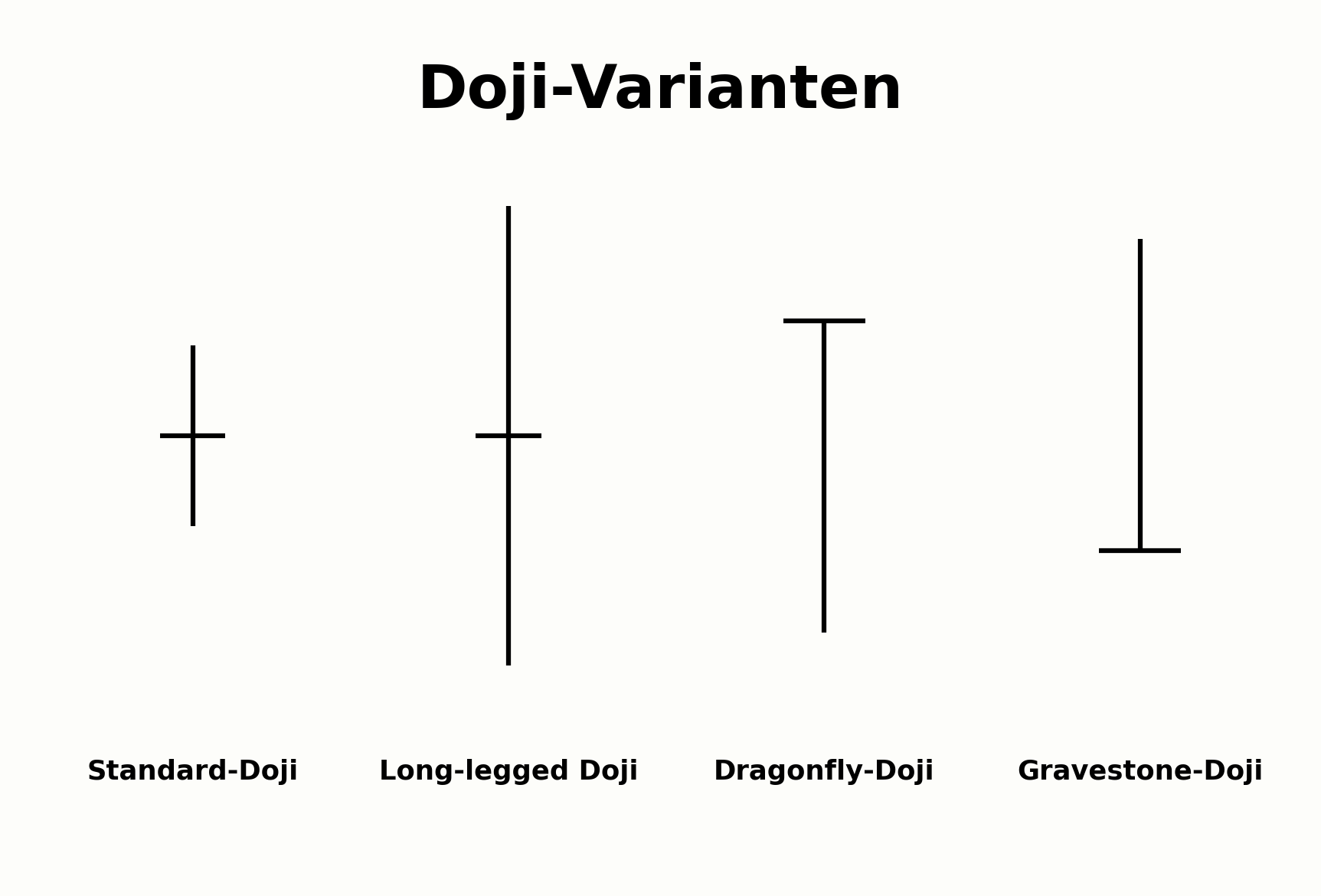 Doji-Varianten im Vergleich