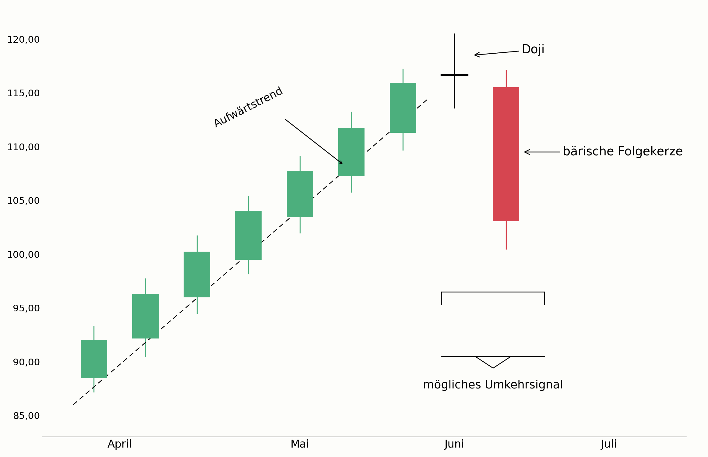 Doji als mögliches Umkehrsignal im Chart