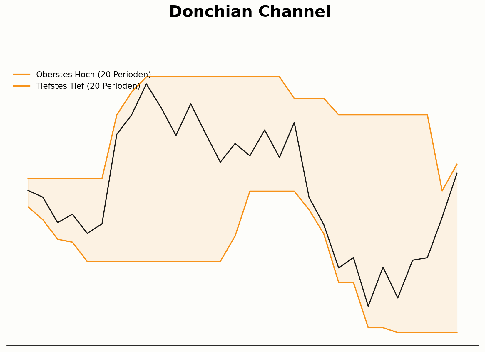 Aufbau des Donchian Channel