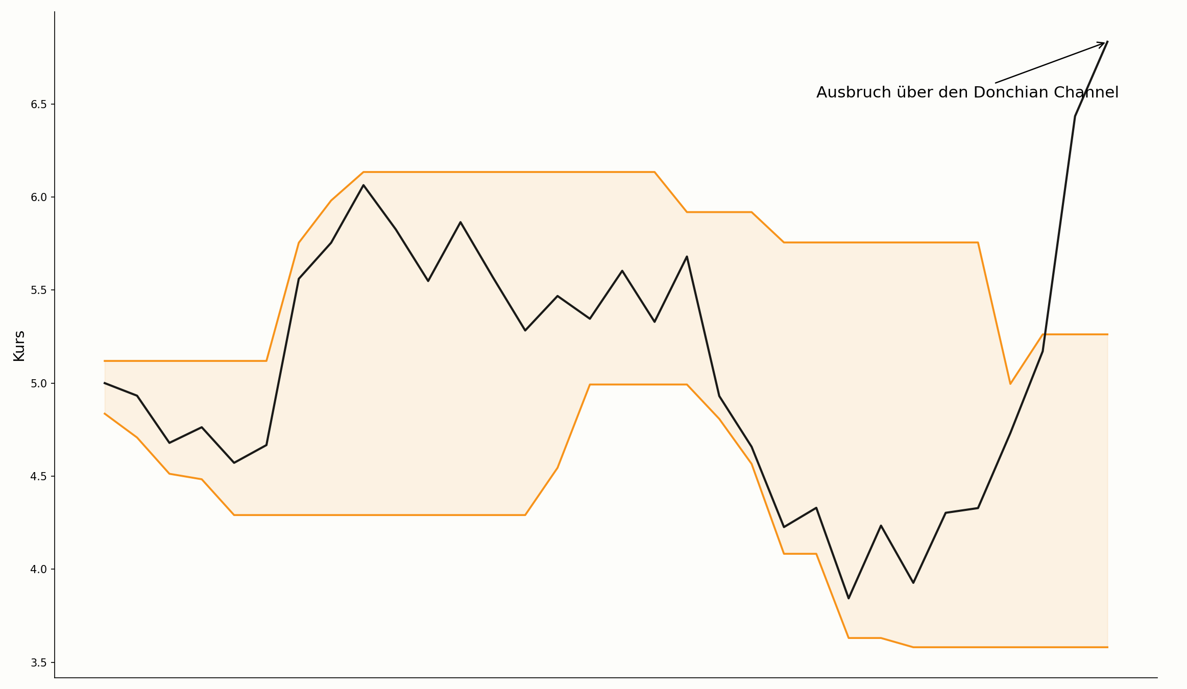 Ausbruch über den Donchian Channel im Chart