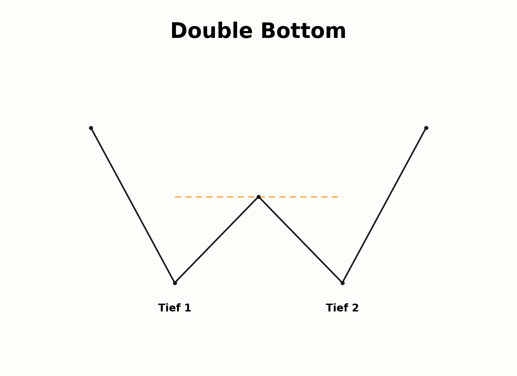Aufbau eines Double-Bottom-Musters