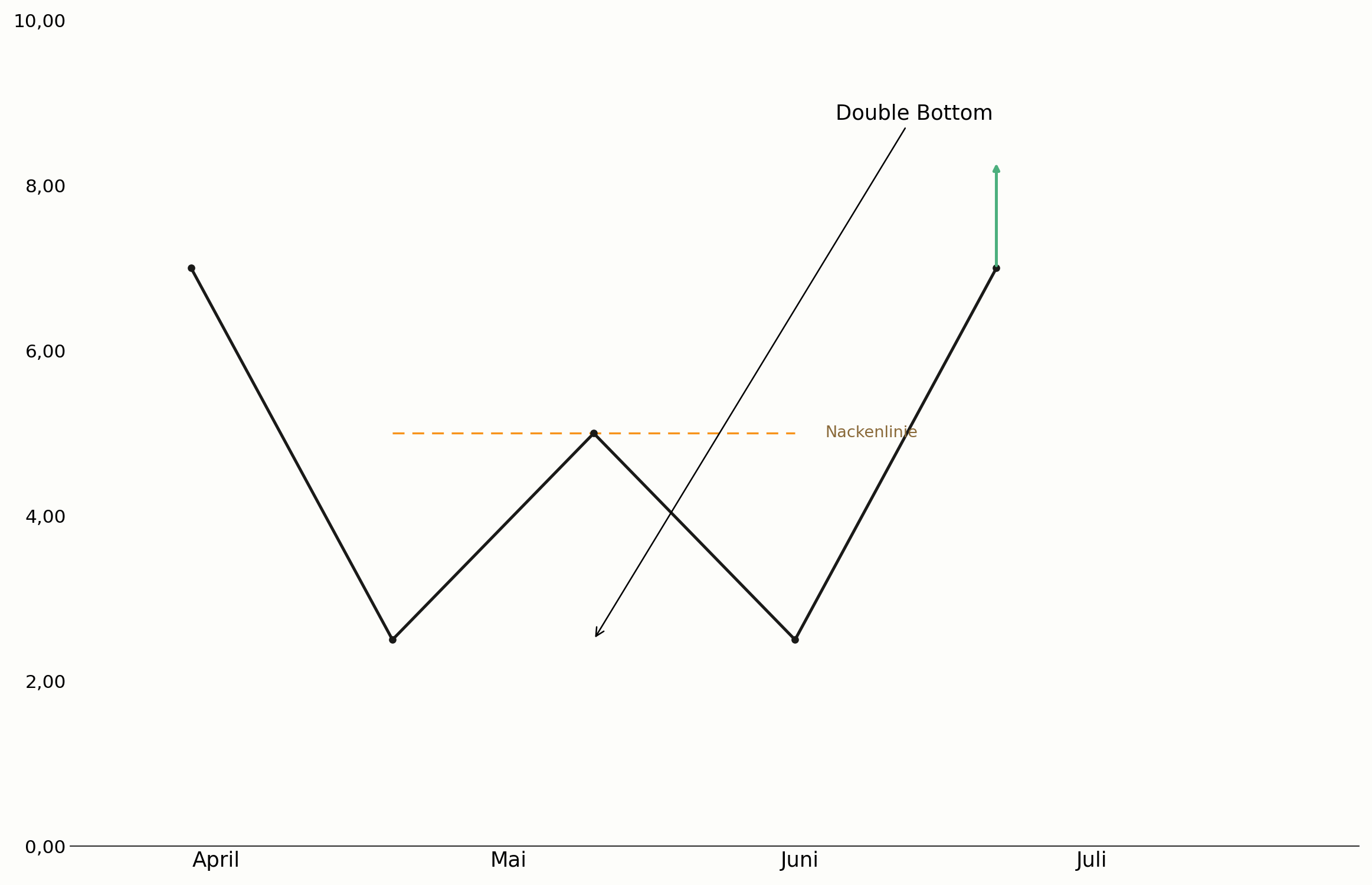 Double Bottom mit Nackenlinie im Chart