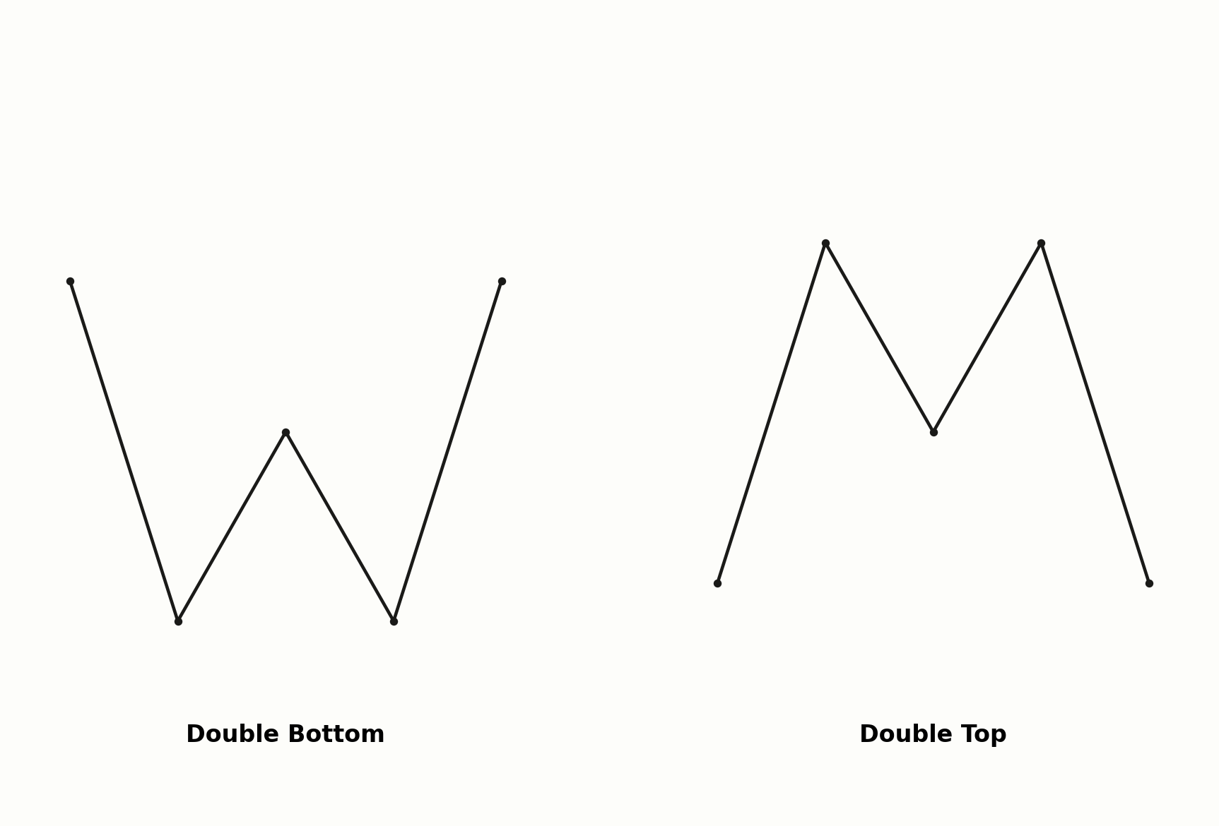 Double Bottom im Vergleich zum Double Top