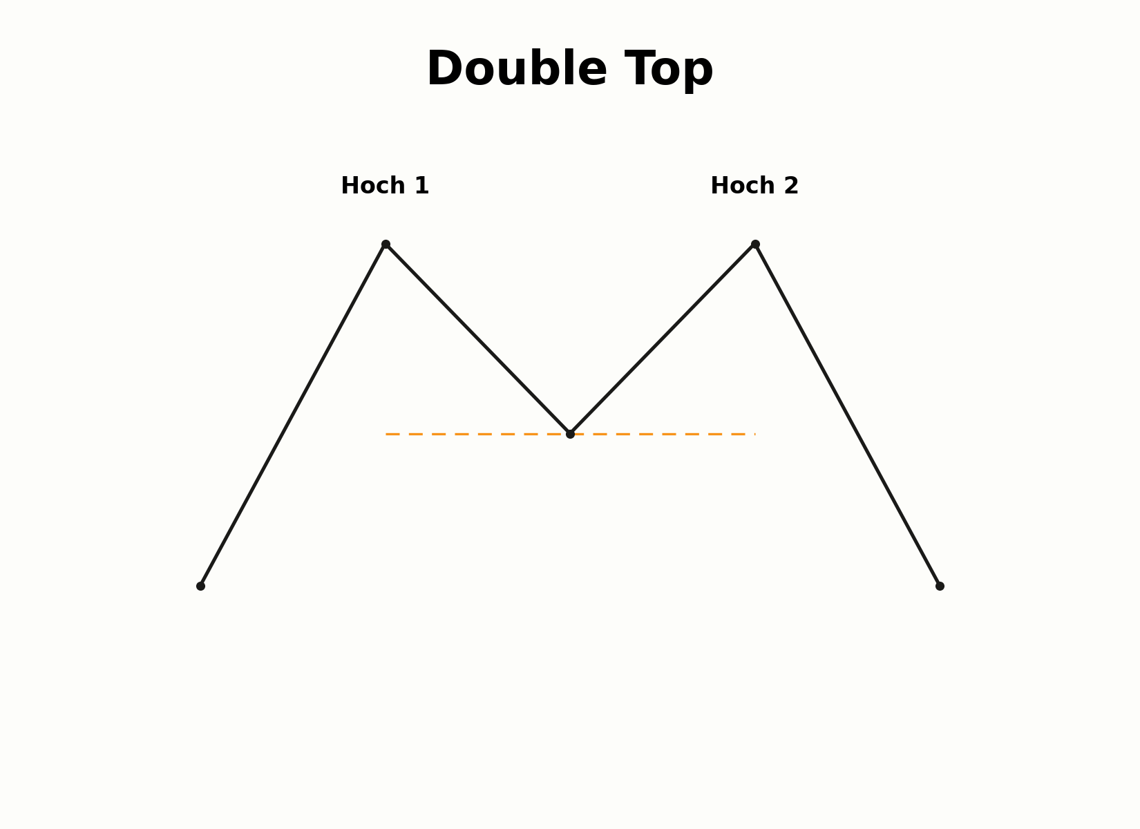 Aufbau eines Double-Top-Musters