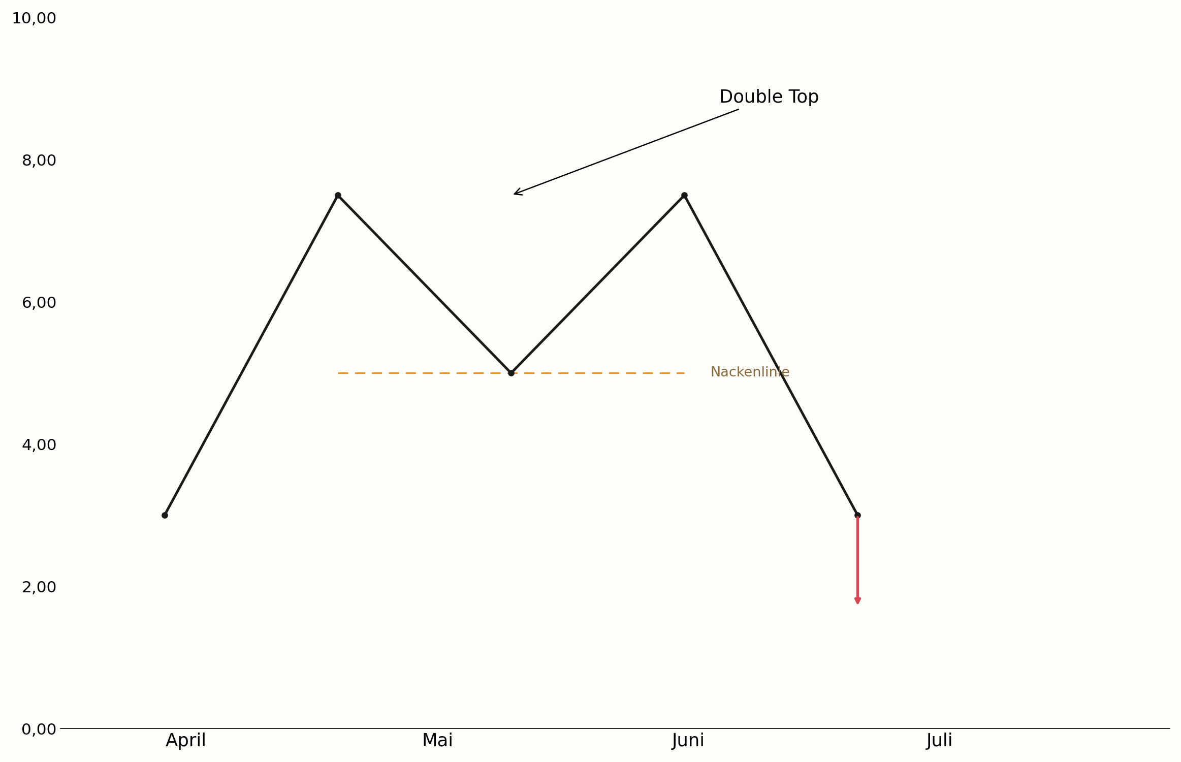 Double Top mit Nackenlinie im Chart