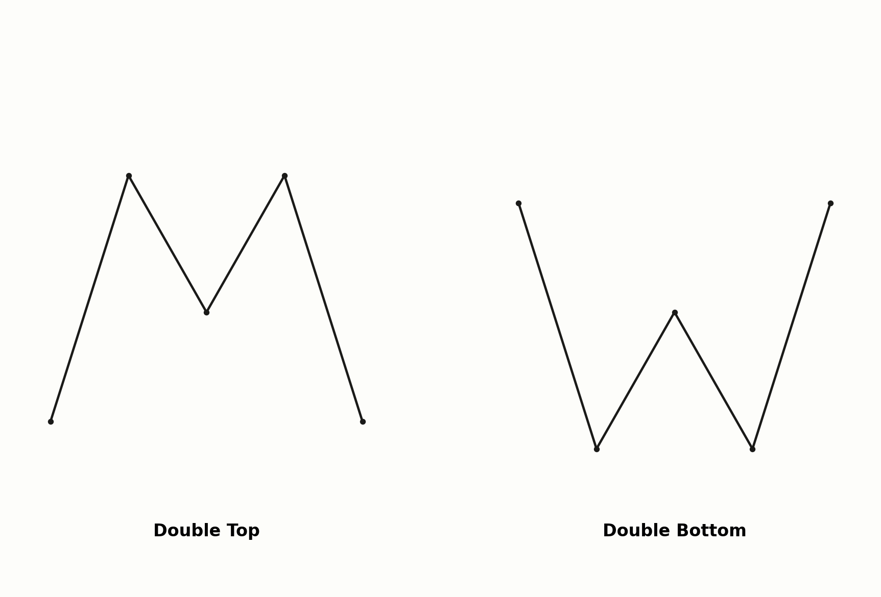 Double Top im Vergleich zum Double Bottom