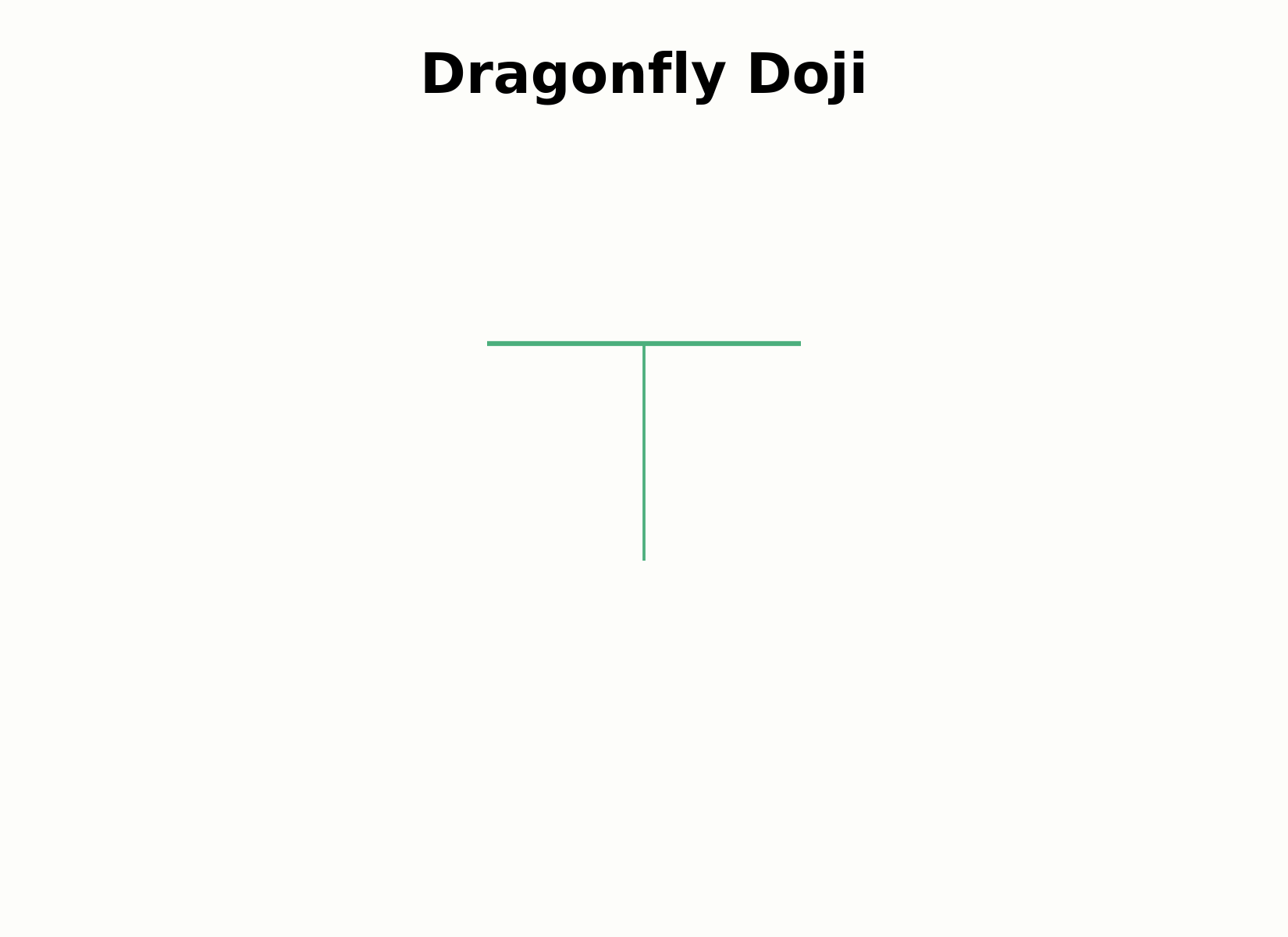 Aufbau einer Dragonfly-Doji-Kerze