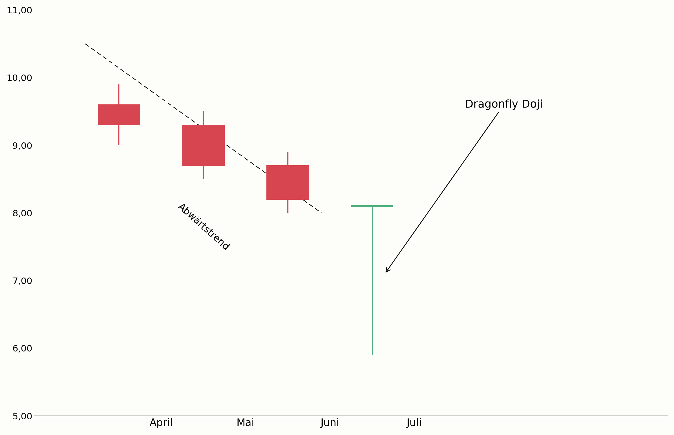 Dragonfly Doji an einer Unterstützung im Chart