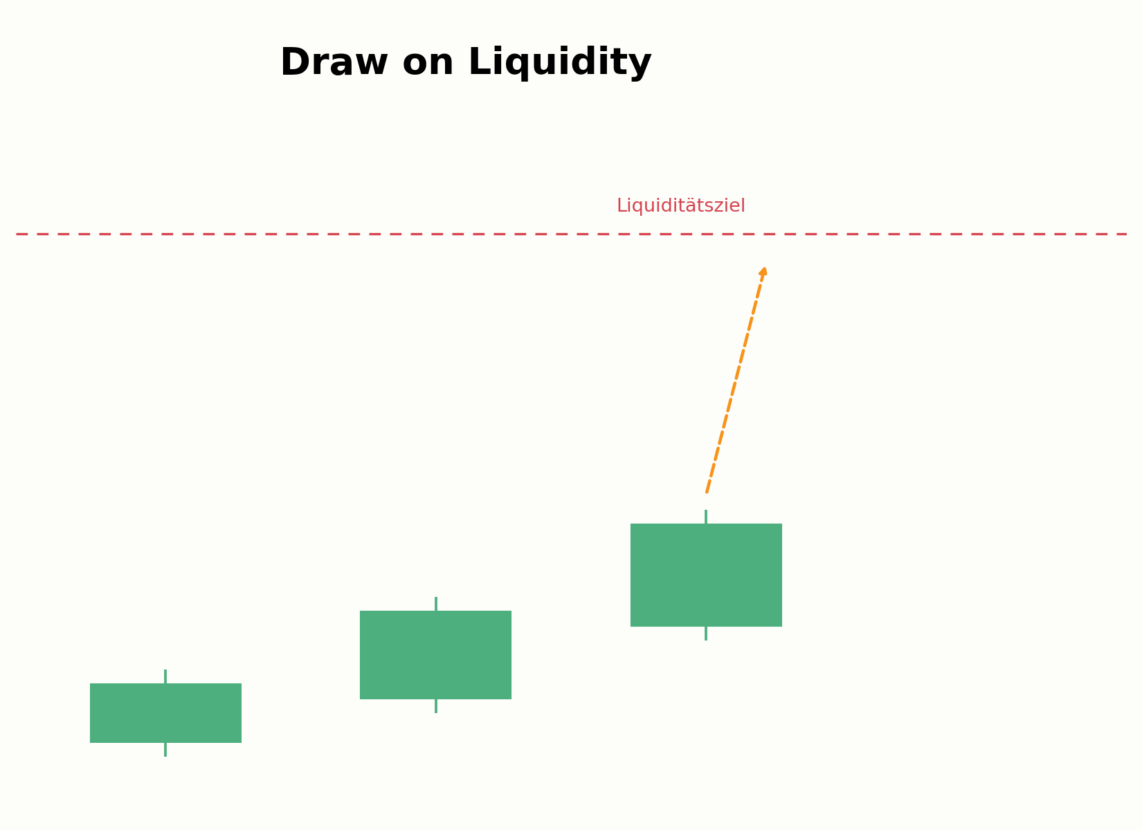 Markierung des wahrscheinlichen Draw on Liquidity im Chart
