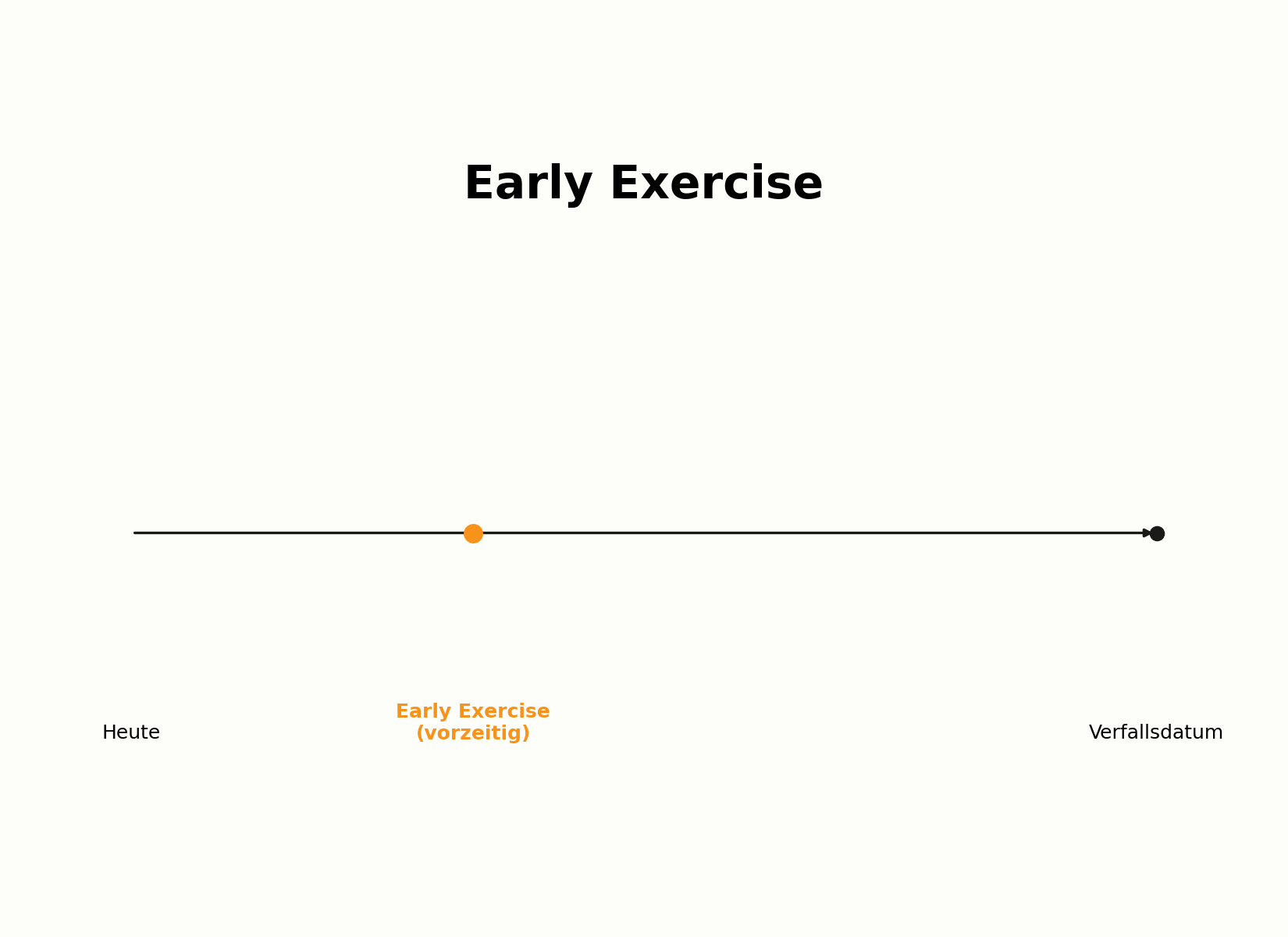 Ablauf einer Early Exercise vor dem Verfallsdatum