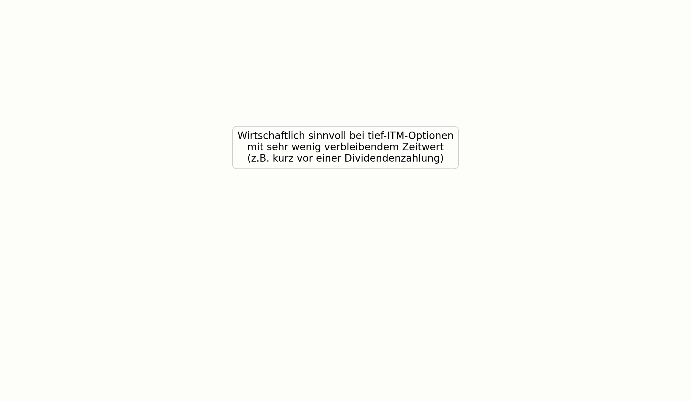 Wirtschaftlich sinnvolle Early Exercise bei tief ITM-Option
