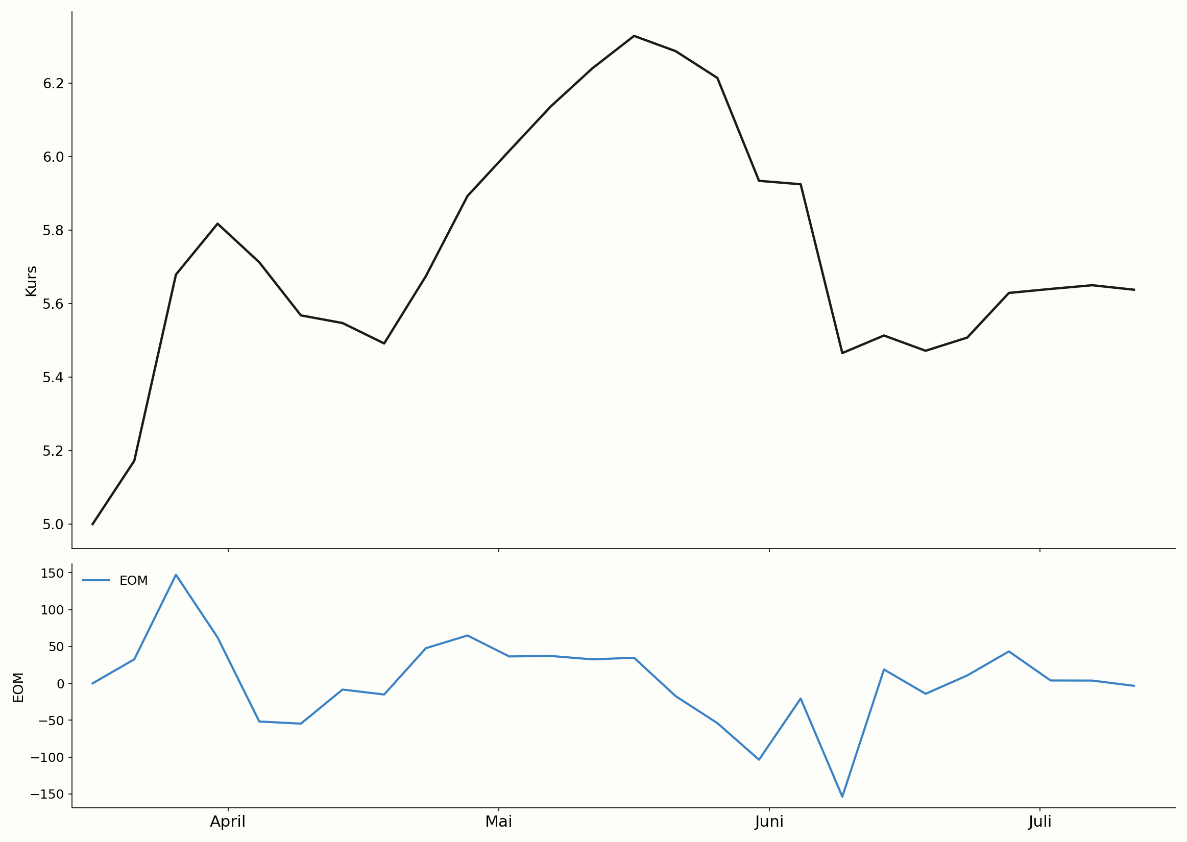 EOM bei mühelos steigendem Kurs im Chart