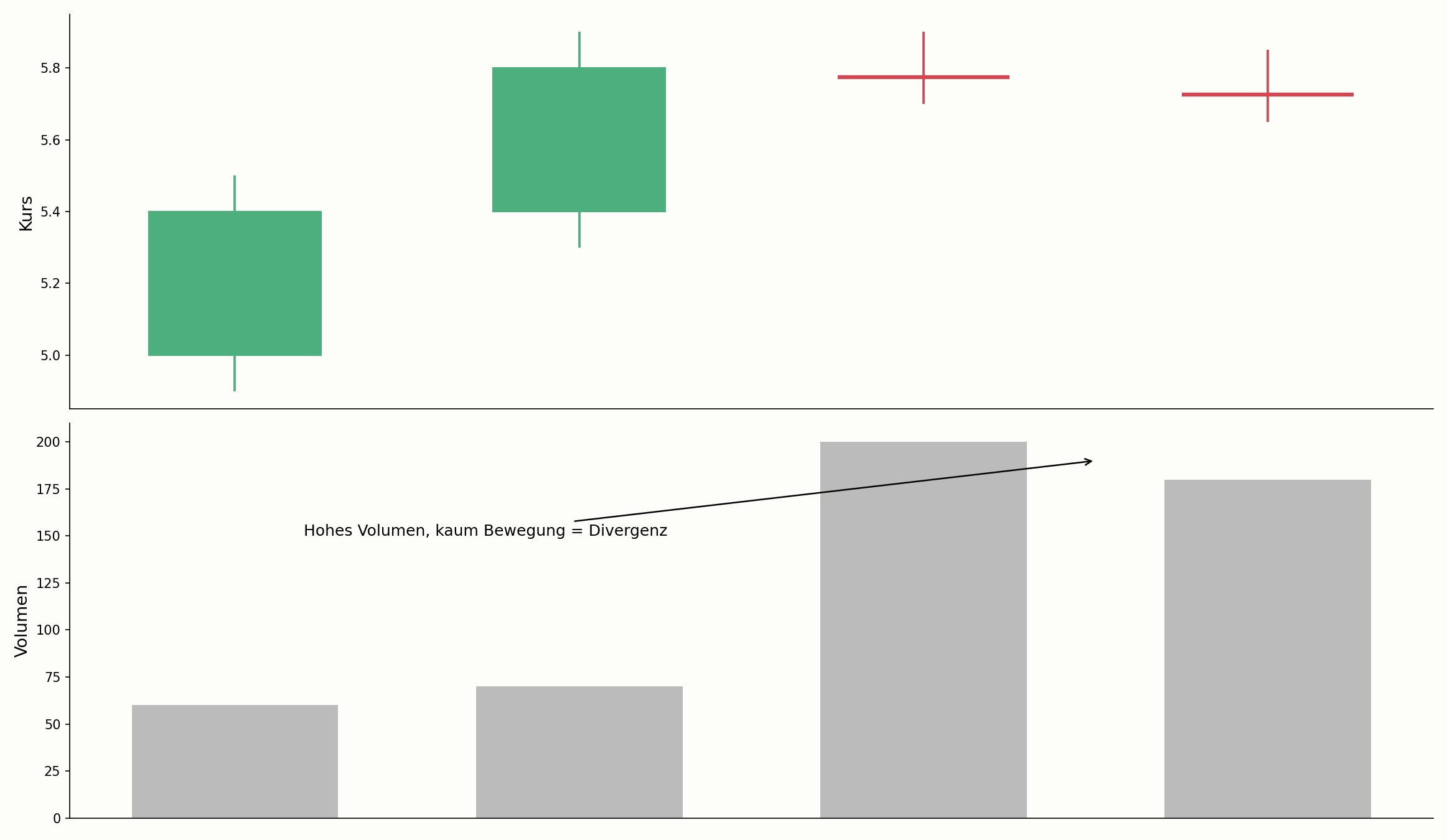 Effort vs. Result als Divergenz zwischen Volumen und Preis im Chart