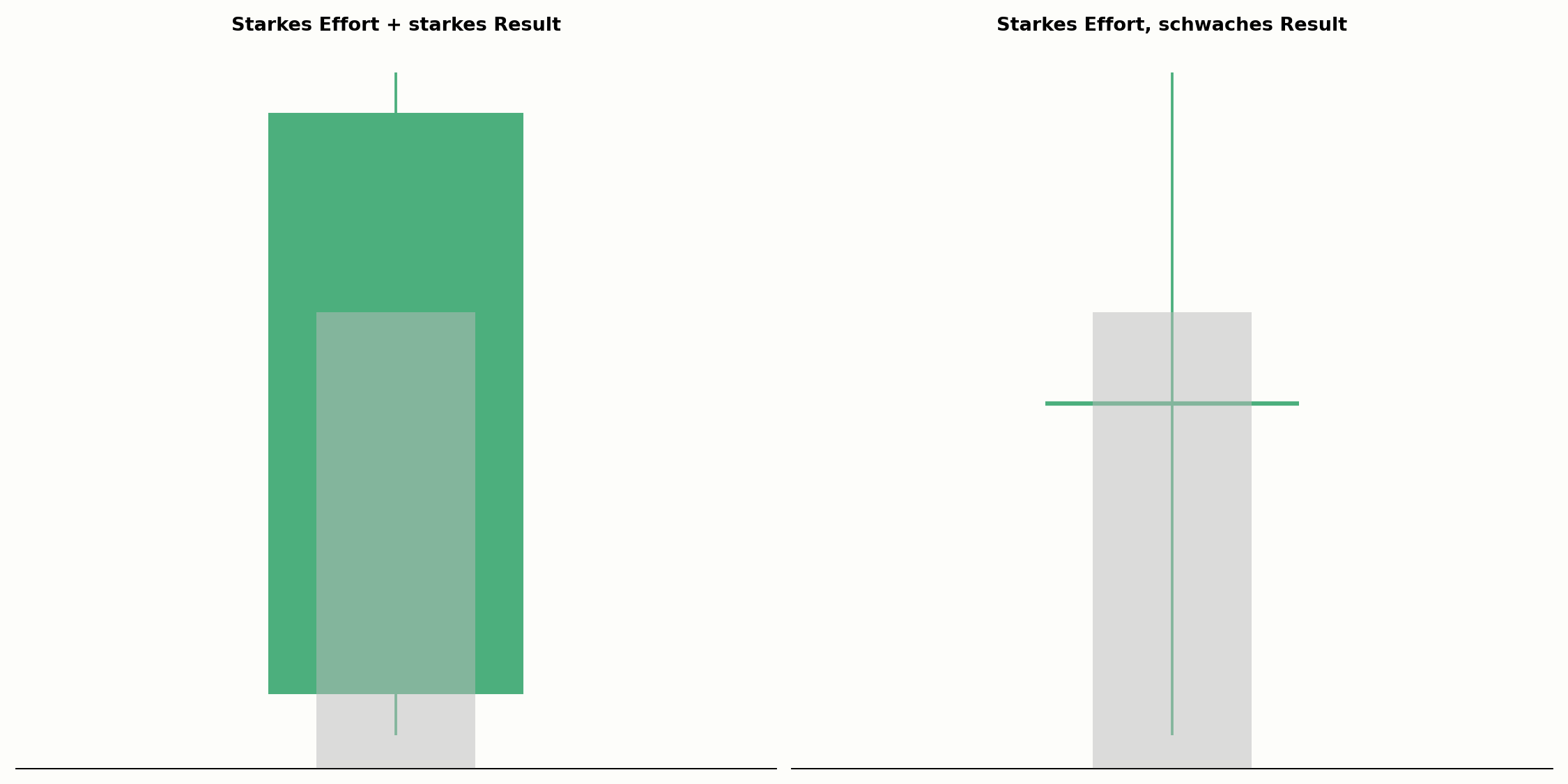 Starkes Effort mit entsprechendem Result im Vergleich
