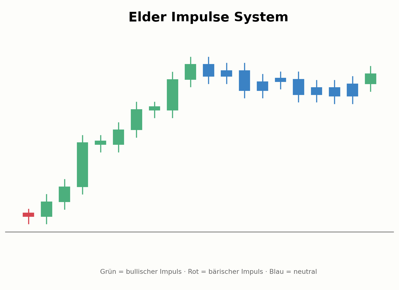 Grüne, rote und blaue Kerzen im Elder Impulse System