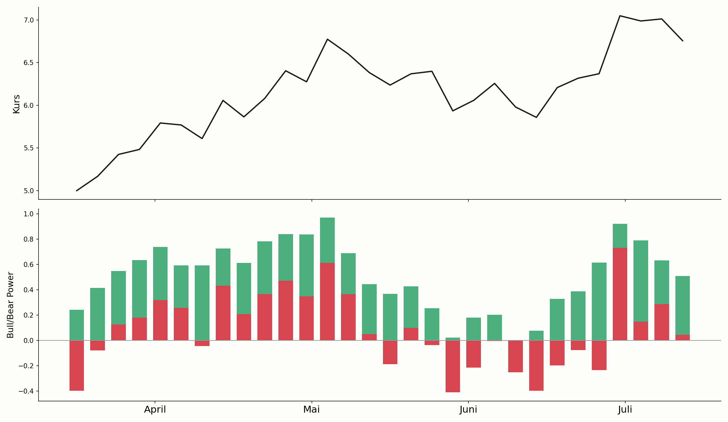 Elder-Ray-Index im Trendverlauf