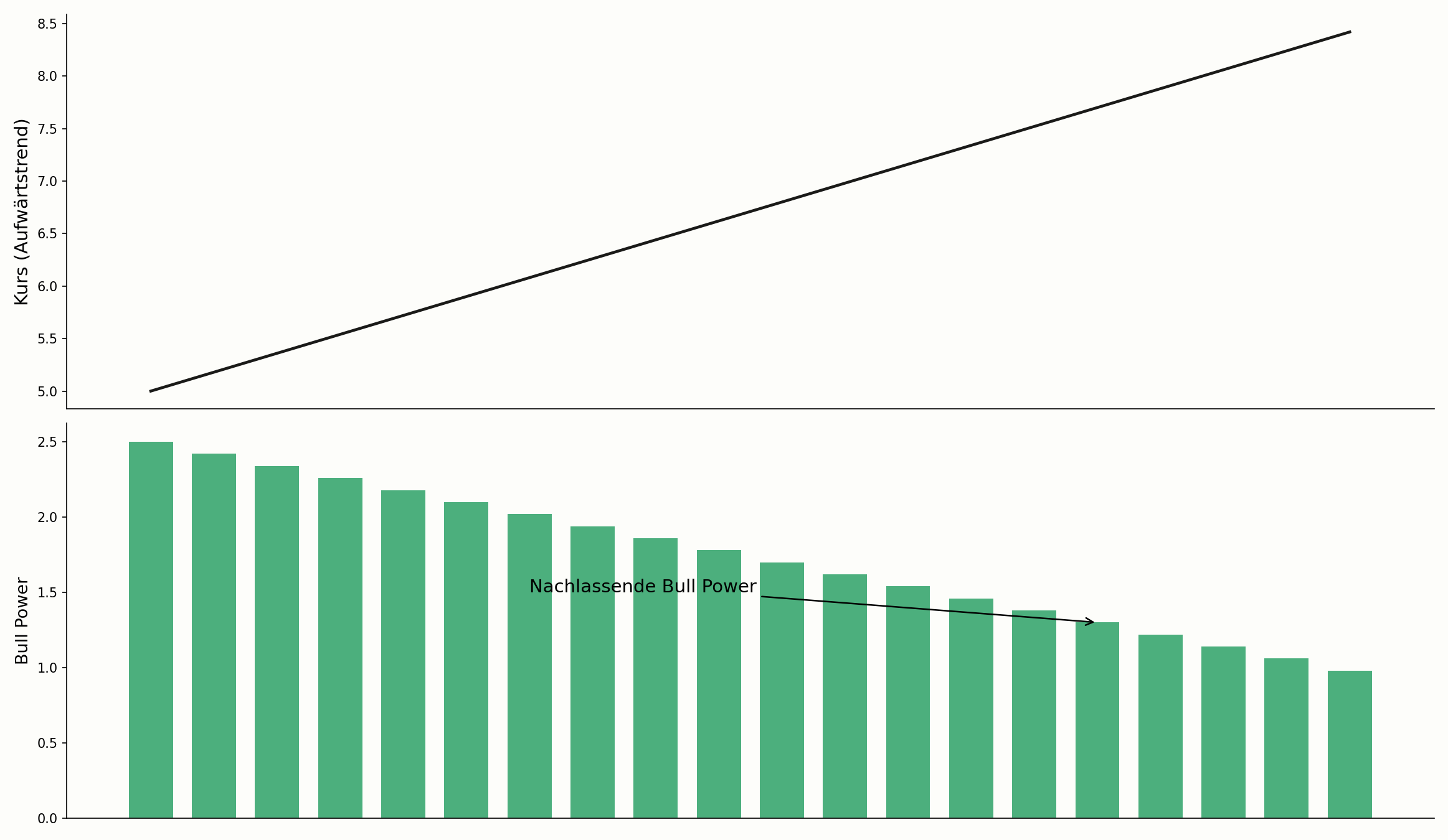 Nachlassende Bull Power trotz Aufwärtstrend im Chart